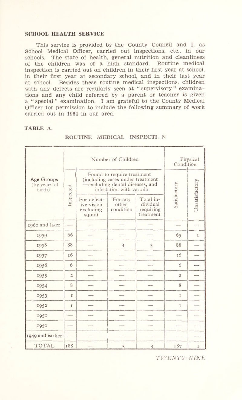 SCHOOL HEALTH SERVICE This service is provided by the County Council and I, as School Medical Officer, carried out inspections, etc., in our schools. The state of health, general nutrition and cleanliness of the children was of a high standard. Routine medical inspection is carried out on children in their first year at school, in their first year at secondary school, and in their last year at school. Besides these routine medical inspections, children with any defects are regularly seen at “ supervisory ” examina- tions and any child referred by a parent or teacher is given a “ special ” examination. I am grateful to the County Medical Officer for permission to include the following summary of work carried out in 1964 in our area. TABLE A. ROUTINE MEDICAL INSPECTI - N Age Groups (by years of birth) Number of Children Physical Condition 1 Inspected Found t( (including —excludin infest ■) require tres cases under g dental dise ation with vc atment treatment ‘ases, and ^rmin Satisfactory Unsatisfactory For defect- ive vision excluding squint For any other condition Total in- dividual requiring treatment i960 and laver — ■■— — — — — 1959 66 — — 65 I 1958 88 — 3 3 88 — 1957 16 — — — 16 — 1956 6 — — — 6 - 1955 2 — — — 2 - 1954 8 — — — 8 — 1953 I — — — I •— 1952 I — —- — I — 1951 — _— — — — 1950 — — — —- 1949 and earlier — 1 — — — TOTAL 188 3 3 187 I