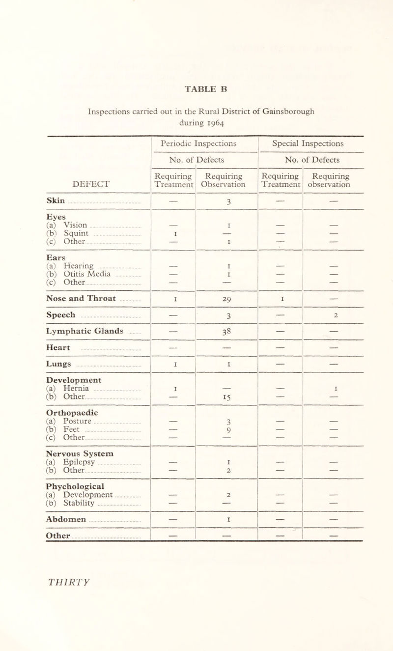 TABLE B Inspections carried out in the Rural District of Gainsborough during 1964 Periodic Inspections Special Inspections No. of Defects No. Df Defects DEFECT Requiring Treatment Requiring Observation Requiring Treatment Requiring observation Skin — 3 — — Eyes (a) Vision — I — — (b') Squint I — — — (c) Other — I — — Ears (a) Hearing I — — (b) Otitis Media — I — — (c) Other — — — — Nose and Throat I 29 I — Speech — 3 — 2 Lymphatic Glands 38 — — Heart — — — Lungs I I — — Development (a) Hernia I I (b) Other — 15 — — Orthopaedic (a) Posture — 3 — — (b) Feet — 9 — — (c) Other — — — — Nervous System (a) Epilepsy — I — — (b) Other — 2 — — Phychological (a) Development — 2 — — (b) Stability — — — — Abdomen — I — — Other — — — THIRTY