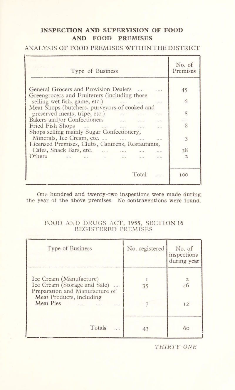 INSPECTION AND SUPERVISION OF FOOD AND FOOD PREMISES ANALYSIS OF FOOD PREMISES WITHIN THE DISTRICT Type of Business No. of Premises General Grocers and Provision Dealers .... 45 Greengrocers and Fruiterers (including those selling wet fish, game, etc.) 6 Meat Shops (butchers, purveyors of cooked and preserved meats, tripe, etc.) 8 Bakers and/or Confectioners — Fried Fish Shops 8 Shops selling mainly Sugar Confectionery, Minerals, Ice Cream, etc 3 1 Licensed Premises, Clubs, Canteens, Restaurants, Cafes, Snack Bars, etc. 38 Others 2 Total TOO hundred and twenty-two inspections were made during the year of the above premises. No contraventions were found. FOOD AND DRUGS ACT, 1955, SECTION 16 REGISTERED PREMISES Type of Business No. registered No. of ■ inspections during year Ice Cream (Manufacture) I 2 Ice Cream (Storage and Sale) ... Preparation and Manufacture of 35 46 Meat Products, including Meat Pies 7 12 Totals 43 60 1 1