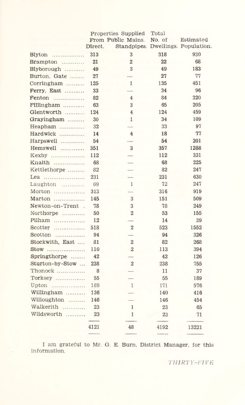Properties Supplied Total From Public Mains. No. of Estimated Direct. Standpipes. Dwellings. Population. Blyton . 313 3 318 930 Brampton 21 2 22 68 Blyborough 49 3 49 183 Burton, Gate 27 — 27 77 Corringham ,. 125 1 135 451 Ferry, East . 33 —■ 34 96 Fenton 82 4 84 220 Fillingham 63 3 65 205 Glentworth ,. 124 4 124 459 Grayingham 30 1 34 109 Heapham 32 — 33 97 Hardwick 14 4 18 77 Harpswell ,. 54 — 54 201 Hemswell . 351 3 357 1288 Kexby .. 112 — 112 331 Knaith 68 — 68 225 Kettlethorpe .. 82 — 82 247 Lea .. 231 — 231 630 Laughton 69 1 72 247 Morton .. 313 — 316 919 Marton .. 145 3 151 509 Newton-on-Trent 78 3 78 249 Northorpe .. 50 2 53 155 Pilham .. 12 — 14 39 Scotter .. 518 2 523 1552 Scotton .. 94 — 94 326 Stockwith, East .. 81 2 82 268 Stow .. no 2 113 394 Springthorpe 42 — 42 126 Sturton-by-Stow . .. 238 2 238 755 Thonock 8 — 11 37 Torksey .. 55 — 55 189 Upton .. 169 1 171 576 Willingham .. 136 — 140 416 Willoughton .. 146 — 146 454 Walkerith .. 23 1 23 65 Wildsworth .. 23 1 23 71 4121 48 4192 13221 I am grateful to Mr. G. E. Burn, District Manager, for information.