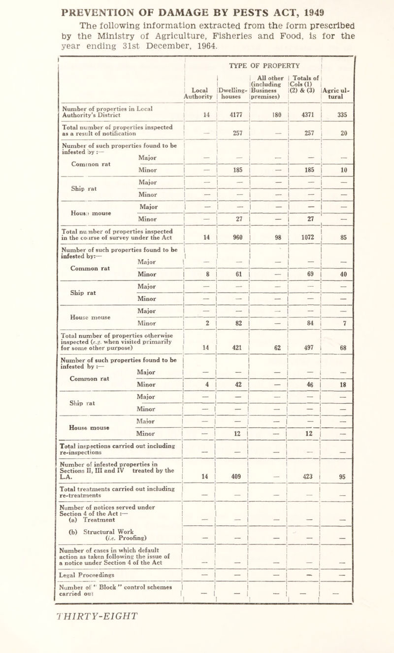 PREVENTION OF DAMAGE BY PESTS ACT, 1949 The following information extracted from the form prescribed by the Ministry of Agriculture, Fisheries and Food, is for the year ending 31st December, 1964. \ TYPE OF PROPERTY 1 1 1 All other I Totals of 1 1 {(including iColsfl) { Local {Dwelling- {Business 1(2) & (3) Authority | houses {premises) III 1 1 1 ! 1 1 [Agric ul- 1 tural 1 i 1 1 1 1 14 1 1 1 1 1 4177 1 1 i 1 180 1 1 4371 1 1 1 335 1 1 1 1 1 1 1 257 1 1 1 1 1 257 1 1 1 20 1 1 1 1 1 1 1 1 1 1 1 1 1 1 1 1 1 1 i — 1 1 1 1 1 185 i 1 1 1 185 1 10 1 1 1 1 1 l I 1 1 — 1 1 - 1 1 1 1 1 1 1 I 1 — 1 1 1 1 1 1 i 1 1 1 — I 1 - 1 1 1 1 1 27 i 1 1 1 27 1 1 1 1 1 i 1 14 1 1 1 1 1 960 1 I 1 1 98 1 1072 1 ' 1 1 85 1 1 1 1 1 1 1 1 1 1 1 1 1 1 1 1 1 1 1 1 - 1 1 1 8 1 1 1 61 i 1 1' 1 69 I i 40 1 1 1 1 1 1 1 1 1 — [ 1 - 1 1 1 1 1 1 — 1 1 i 1 1 1 r 1 — 1 - 1 1 2 1 1 1 82 i 1 1 1 84 1 7 } 1 1 1 1 I 1 1 14 1 1 1 1 1 1 421 1 1 1 1 1 62 1 1 497 1 [ I 68 1 1 i 1 1 1 1 1 1 1 1 1 1 1 1 1 1 1 1 1 1 4 1 1 1 42 i 1 1 I 46 18 1 1 1 1 1 1 1 1 — - 1 1 1 1 1 1 1 1 — - 1 i 1 1 i 1 I 1 — - 1 1 1 [ 12 i 1 1 1 12 - 1 1 1 1 i 1 1 1 1 1 1 1 - - 1 1 1 1 1 1 1 14 1 1 1 1 409 1 1 1 1 1 1 423 95 1 1 1 1 1 1 i 1 1 1 1 1 - — 1 1 1 1 1 i 1 1 ! i 1 1 1 - _ 1 1 1 ! i 1 1 1 1 1 - - — i 1 1 1 1 1 1 1 1 1 1 1 1 1 1 ! 1 i - 1 _ 1 1 1 1 1 1 1 I 1 1 — 1 1 1 1 - 1 1 1 1 1 1 - Number of properties In Local Authority’s District Total number of properties inspected as a resiilt of notification Numbei of such properties found to be infested by :— Major Common rat Minor Ship rat Major Minor Houta mouse Major Minor Total number of properties inspected in the course of survey under the Act Number of such properties found to be infested by:— Major Common rat Minor Ship rat Major Minor House mouse Major Minor Total number of properties otherwise inspected (e.g. when visited primarily for some other purpose) Number of such properties found to be infested by :— Major Common rat Minor Ship rat Major Minor House mouse Major Minor Total insp ections carried out including re-inspections Number of infested properties in Sections 11, III and iV treated by the L.A. Total treatments carried out including re-treatments Number of notices served under Section 4 of the Act:— (a) Treatment (b) Structural Work (i.e. Proofing) Numbei' of cases in which default action as taken following the issue of a notice under Section 4 of the Act Legal Proceedings Numbei o)  Block ” control schemes carried ouH THIRTY-EIGHT