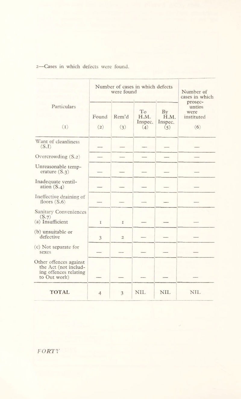 Number of cases in which defects were found Number of cases in which prosec- untios i were instituted i (6) Particulars (I) 1 Found (2) 1 Rem’d * (3) 1 f i To 1 H.M. Inspec. 1 (4) 1 By H.M. Inspec. (5) Want of cleanliness (S.I) — i — ! — I j 1 Overcrowding (S.2) — ! 1 Unreasonable temp- erature (S.3) — i — — Inadequate ventil- ation (S.4) — — — Ineffective draining of floors (S.6) — — — Sanitary Conveniences (S.7) (a) Insufficient I I - . . (b) unsuitable or defective 3 2 — — — (c) Not separate for sexes — — 1 — — Other offences against the Act (not includ- ing offences relating to Out work) 1 TOTAL ! 1 4 1 3 NIL NIL i NIL FORTY