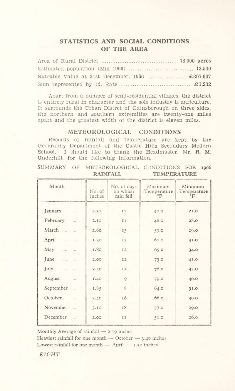 STATISTICS AND SOCIAL CONDITIONS OF THE AREA Area of Rural District 78,000 acres Estimated population (Mid 1966) 13,540 Rateable Value at 31st December, 1966 £307,607 Sum represented by Id. Rate £1,232 Apart from a number of semi-residential villages, the district is entirely rural in character and the sole industry is agriculture. It surrounds the Urban Distrct of Gainsborough on three sides, the northern and southern extremities are twenty-one miles apart and the greatest width of the district is eleven miles. METEOROLOGICAL CONDITIONS Records of rainfall and temperature are kept by the Geography Department of the Castle Hills Secondary Modern School. I should like to thank the Headmaster, Mr. R. M. Underhill, for the following information. SUMMARY OF METEOROLOGICAL G )NDITIONS FOR 1966 RAINFALL TEMPERATURE 1 Month 1 No. of inches No. of days on which rain fell Maximum Temperature OF Minimum Temperature op 1 January i 2.30 17 47.0 21.0 February 2.10 II 48.0 28.0 March 2.60 1 15 59-0 29.0 April 1 1 1.30 13 60.0 31.0 May 1.80 12 65.0 34-0 June 1 2.00 12 73-0 41.0 Jiiiy 2.50 12 76.0 42.0 August 1.40 9 79.0 40.0 September .... ; 1 M bo 8 64.0 31.0 October 3.40 16 66,0 30.0 November .... 3.10 18 57.0 29.0 December . 1 i 1 2,00 1 II 51.0 1 26.0 Monthly Average of rainfall — 2.19 inches Heaviest rainfall for one month — October — 3.40 inches Lowest rainfall for one month — April - 1.30 inches EJCHT