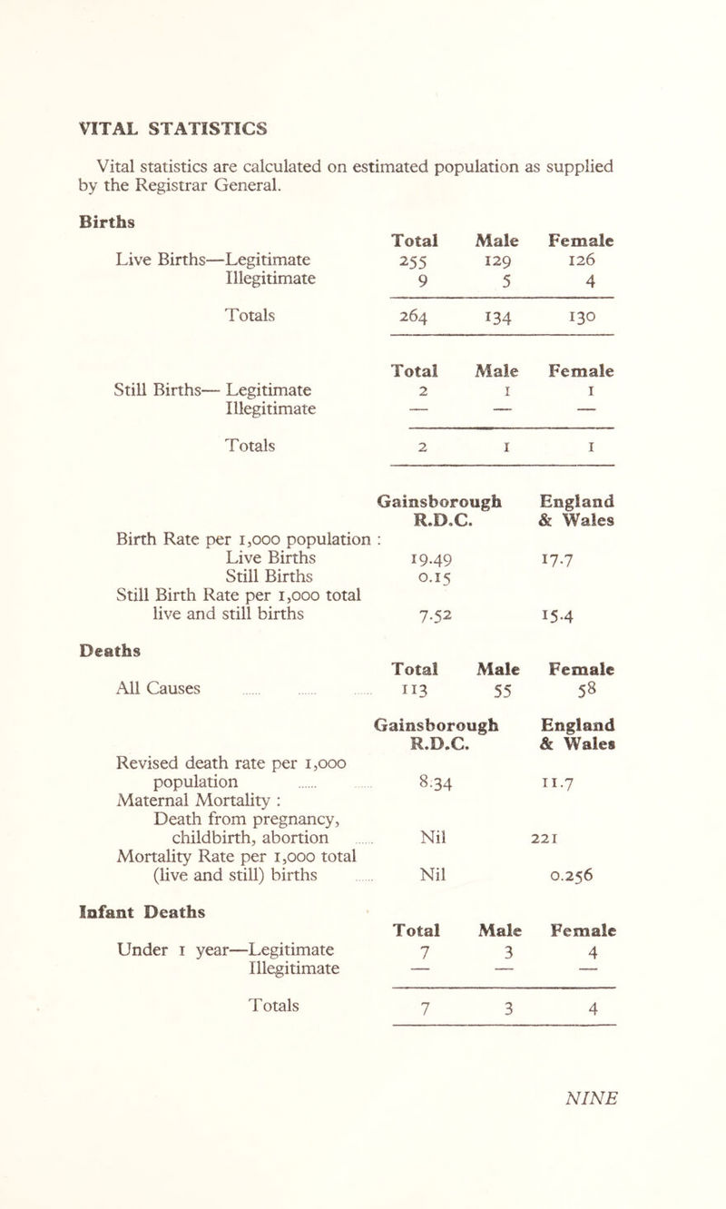 VITAL STATISTICS Vital statistics are calculated on estimated population as supplied by the Registrar General. Births Total Male Female Live Births—Legitimate 255 129 126 Illegitimate 9 5 4 Totals 264 134 130 Total Male Female Still Births— Legitimate 2 I I Illegitimate — — —- Totals 2 I I Gainsborough England R.D.C. & Wales Birth Rate per i,ooo population • Live Births Still Births Still Birth Rate per i,ooo total live and still births 19.49 0.15 17.7 7.52 15.4 Deaths Total Male Female All Causes 113 55 58 Gainsborough England R.D.C. & Wales Revised death rate per 1,000 population 8.34 11.7 Maternal Mortality : Death from pregnancy, childbirth, abortion Nil 221 Mortality Rate per 1,000 total (live and still) births Nil 0.256 Infant Deaths Total Male Female Under i year—Legitimate 7 3 4 Illegitimate — — —- T otals 7 3 4 NINE