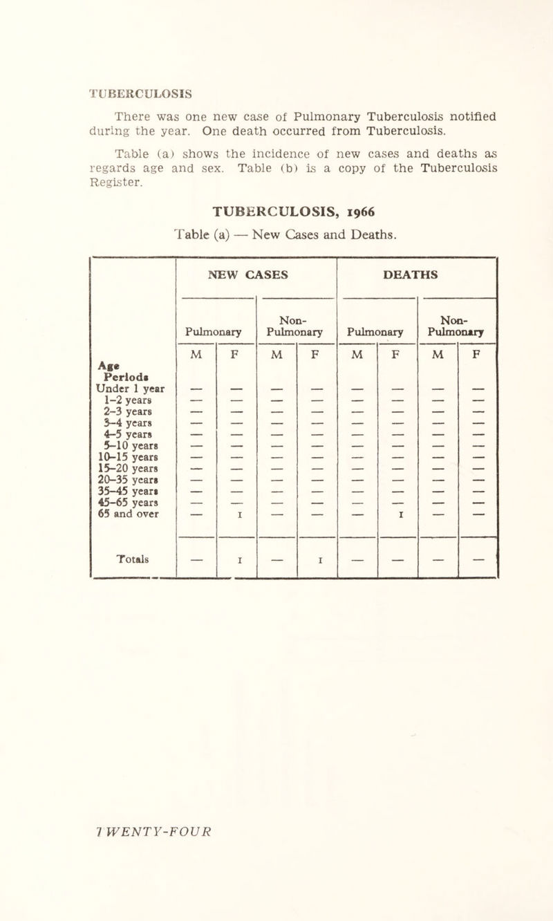 TUBERCULOSIS There was one new case of Pulmonary Tuberculosis notified during the year. One death occurred from Tuberculosis. Table (a) shows the incidence of new cases and deaths as regards age and sex. Table (b) is a copy of the Tuberculosis Register. TUBERCULOSIS, 1966 Table (a) — New Cases and Deaths. NEW Ci \SES DEATHS Non- Non- Pulmonary Pulmonary Pulmonary Pulmonary M F M F M F M F Age Periods Under 1 year 1- 2 years 2- 3 years 3- 4 years 4- 5 years 5- 10 years 10-15 years 15-20 years 20-35 years 35-45 years 45-65 years 65 and over — I — — — I — — Totals — I — I — — — —