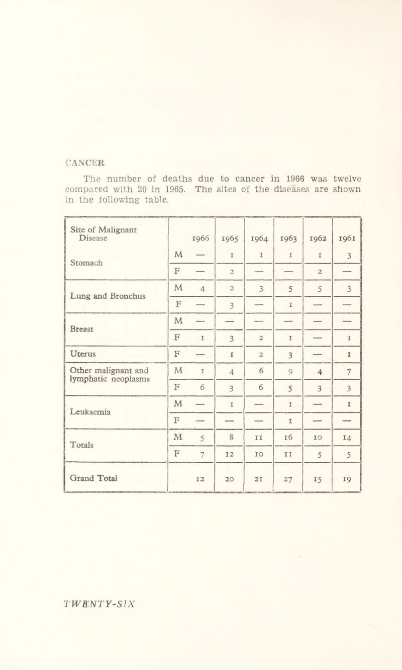 CANCER The number of deaths due to cancer in 1966 was twelve compared with 20 in 1965. The sites of the disea^ses are shov/n in the following table. Site of Malignant Disease 1 Stomach 1966 M — 1965 I 1964 I 1963 I 1962 I 1961 3 F — 2 — ' — 2 — Lung and Bronchus M 4 2 3 5 5 3 F — 3 —— I — — Breast M — — — — — — F I 3 2 I — I Uterus F — I 2 3 — I Other malignant and lymphatic neoplasms M I 4 6 9 4 7 F 6 3 6 5 3 3 Leukaemia M — I — I — I F _ — — I — — Totals M 5 8 II 16 10 14 F 7 12 10 II 5 5 j Grand Total 12 20 21 27 15 19 TWKNTY-SIX