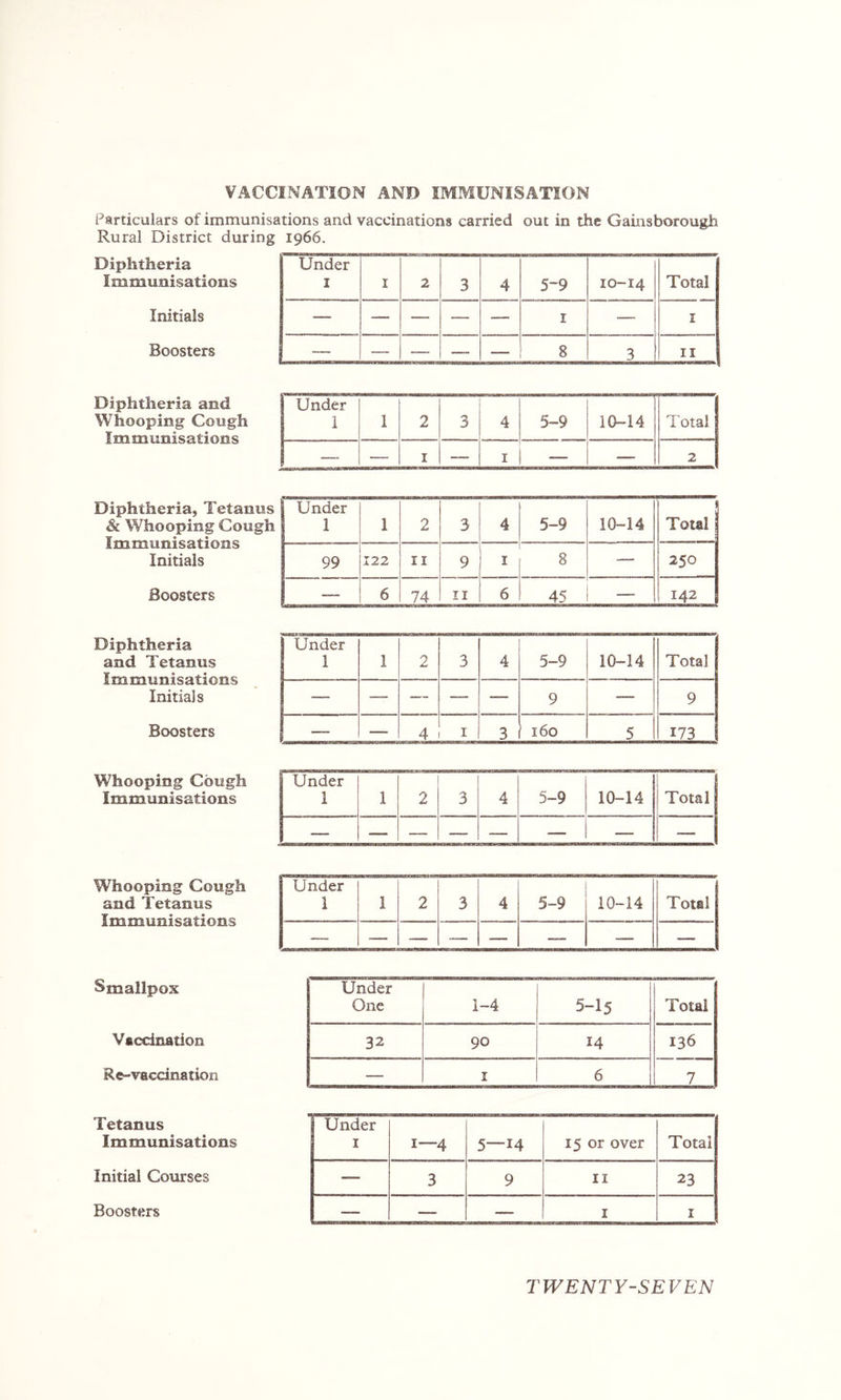 VACCINATION AND IMMUNISATION Particulars of immunisations and vaccinations carried out in the Gainsborough Rural District during 1966. Diphtheria Immunisations Initials Boosters Under I I 2 3 4 5-9 10-14 Total ___ — — — __ I —- I — — — — — 8 3 Diphtheria and Whooping Cough Immunisations Under 1 1 2 3 4 5-9 10-14 Total —- — I — I — — 2 Diphtheria, Tetanus & Whooping Cough Immunisations Initials Boosters Under 1 1 2 3 4 5-9 10-14 1 Total 99 122 II 9 I 8 — 250 — 6 74 II 6 45 142 Diphtheria and Tetanus Immunisations Initials Boosters Under 1 1 2 3 4 5-9 10-14 Total — —- — -— 9 — 9 — 4 I 3 160 5 173 Whooping Cough Immunisations Under 1 1 2 3 4 5-9 10-14 1 Total 1 — — — — — — ~ 1 Whooping Cough and Tetanus Immunisations Under 1 1 2 3 4 5-9 10-14 Total — — — — ■— — — — Smallpox Vaccination Re-vaccination Under One 1-4 5-15 Total 32 90 14 136 — I 6 7 Tetanus Immunisations Initial Courses Boosters Under I 1—4 5—14 15 or over Total — 3 9 II 23 — — — I I