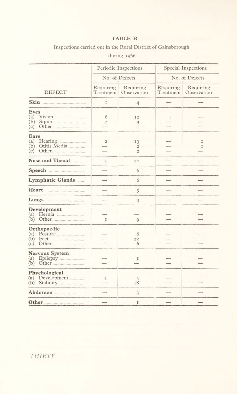 TABLE B Inspections carried out in the Rural District of Gainsborough during 1966 Periodic Inspections Special Inspections No. of Defects No. of Defects DEFECT Requiring Treatment Requiring Observation Requiring Treatment Requiring Observation Skin I 4 — — Eyes (a) Vision 6 12 I — (b) Squint 2 3 — — (c) Other — I — — Ears (a) Hearing 2 13 — I (b) Otitis Media — 2 I (c) Other — 2 — — Nose and Throat I 20 ^— — Speech — 6 — — Lymphatic Glands — 6 — — Heart — 3 — — Lungs — 4 — — Development (a) Hernia — — — — (b) Other I 9 — — Orthopaedic (a) Posture — 6 — — (b) Feet -— 22 — — (c) Other — 6 — — Nervous System (a) Epilepsy -— I — — (b) Other — — — — Phychological (a) Development I 5 — — (b) Stability — 18 — — Abdomen — 3 — — Other — I — — TUIRTY