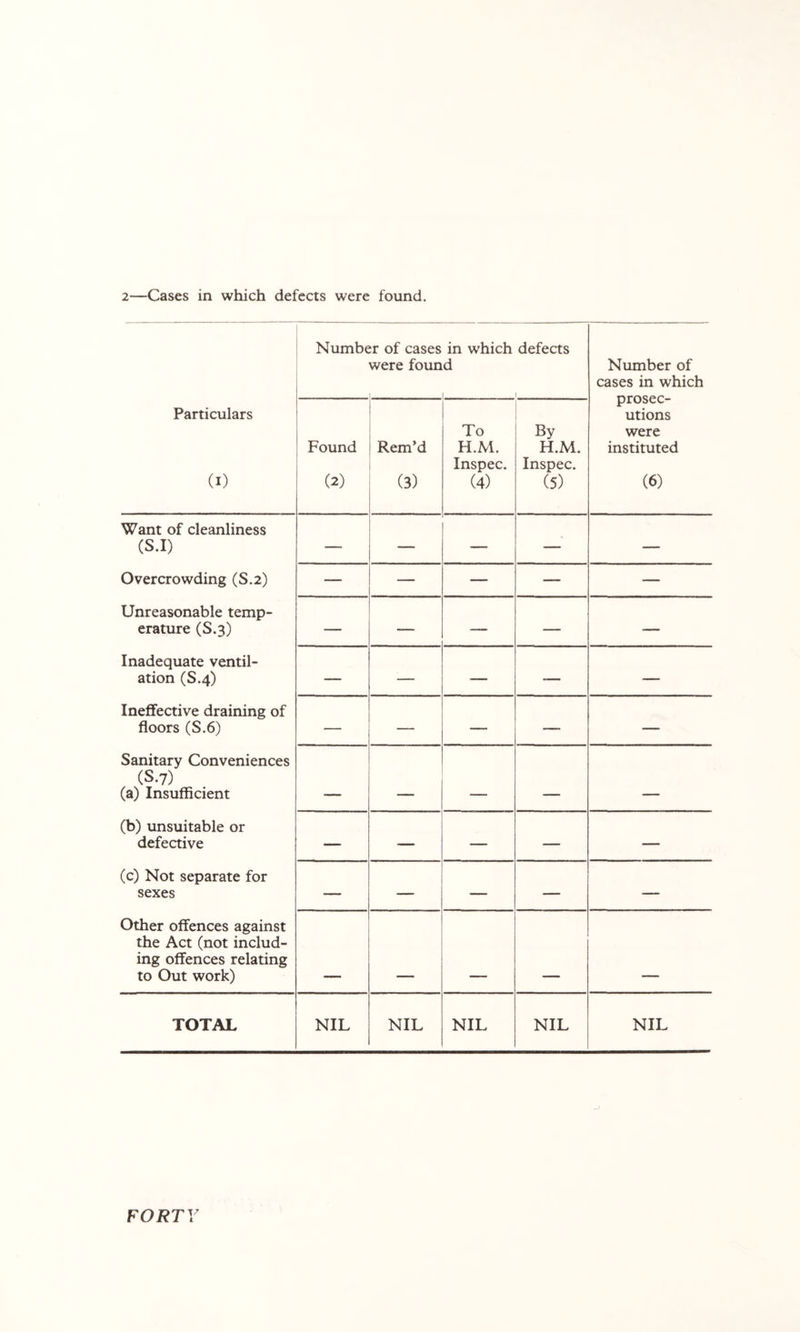 2—Cases in which defects were found. Particulars (I) Number of cases were foun in which defects d Number of cases in which prosec- utions were instituted (6) Found (2) Rem’d (3) To H.M. Inspec. (4) By H.M. Inspec. (5) Want of cleanliness (S.I) Overcrowding (S.2) Unreasonable temp- erature (S.3) Inadequate ventil- ation (S.4) Ineffective draining of floors (S.6) Sanitary Conveniences (S.7) (a) Insufficient (b) unsuitable or defective (c) Not separate for sexes Other offences against the Act (not includ- ing offences relating to Out work) — — — — — — — — — — — — __ — — — — — -— — — — —• — — . ■ — — — — — — — — — — TOTAL NIL NIL NIL NIL NIL FORTY