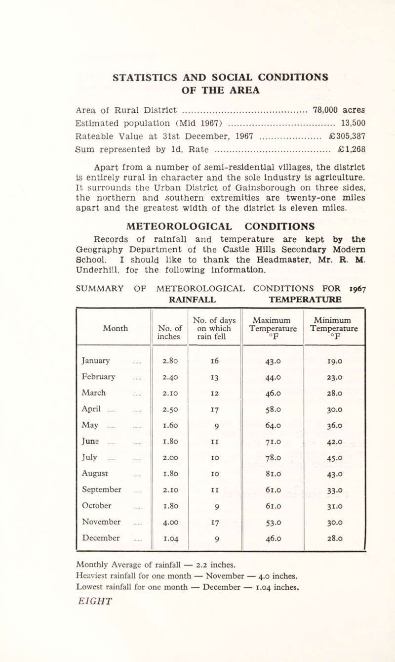 STATISTICS AND SOCIAL CONDITIONS OF THE AREA Area of Rural District 78,000 acres Estimated population (Mid 1967) 13,500 Rateable Value at 31st December, 1967 £305,387 Sum represented by Id. Rate £1,268 Apart from a number of semi-residential villages, the district is entirely rural in character and the sole industry is agriculture. It surrounds the Urban District of Gainsborough on three sides, the northern and southern extremities are twenty-one miles apart and the greatest width of the district is eleven miles. METEOROLOGICAL CONDITIONS Records of rainfall and temperature are kept by the Geography Department of the Castle Hills Secondary Modem School. I should like to thank the Headmaster, Mr. R. M. Underhill, for the following information. SUMMARY OF METEOROLOGICAL CONDITIONS FOR 1967 RAINFALL TEMPERATURE Month No. of inches No. of days on which rain fell Maximum Temperature OF Minimum Temperature op January 2.80 16 43.0 19.0 February 2.40 13 44.0 23.0 March 2.10 12 46.0 28.0 April 2.50 17 58.0 30.0 May 1.60 9 64.0 36.0 June 1.80 II 71.0 42.0 July 2.00 10 78.0 45.0 August 1.80 10 81.0 43.0 September 2.10 II 61.0 33.0 October 1.80 9 61.0 31.0 November 4.00 17 53.0 30.0 December 1.04 9 46.0 28.0 Monthly Average of rainfall — 2.2 inches. Heaviest rainfall for one month — November — 4.0 inches. Lowest rainfall for one month — December — 1.04 inches. EIGHT