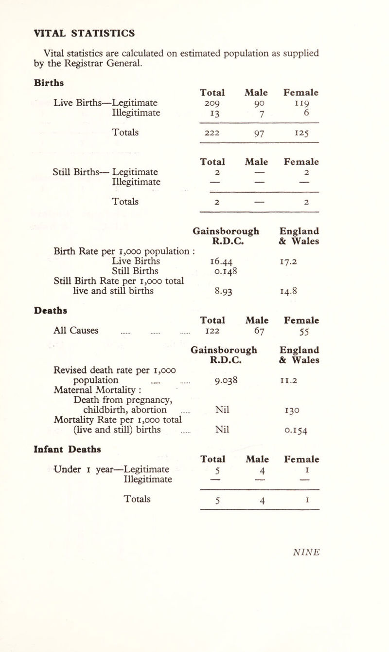 VITAL STATISTICS Vital statistics are calculated on estimated population as supplied by the Registrar General. Births Total Male Female Live Births—Legitimate 209 90 119 Illegitimate 13 7 6 Totals 222 97 125 Total Male Female Still Births— Legitimate 2 — 2 Illegitimate — — — Totals 2 — 2 Gainsborough England Binh Rate per i,ooo population R.D.C. • 1 & Wales Live Births Still Births Still Birth Rate per i,ooo total 16.44 0.148 17.2 live and still births 8.93 14.8 Deaths Total Male Female All Causes 122 67 55 Revised death rate per i,ooo Gainsborough R.D.C. England & Wales population Maternal Mortality : Death from pregnancy, 9.038 11.2 childbirth, abortion Mortality Rate per i,ooo total Nil 130 (live and still) births Nil 0.154 Infant Deaths Total Male Female Under i year—Legitimate 5 4 I Illegitimate — — — Totals 5 4 I NINE