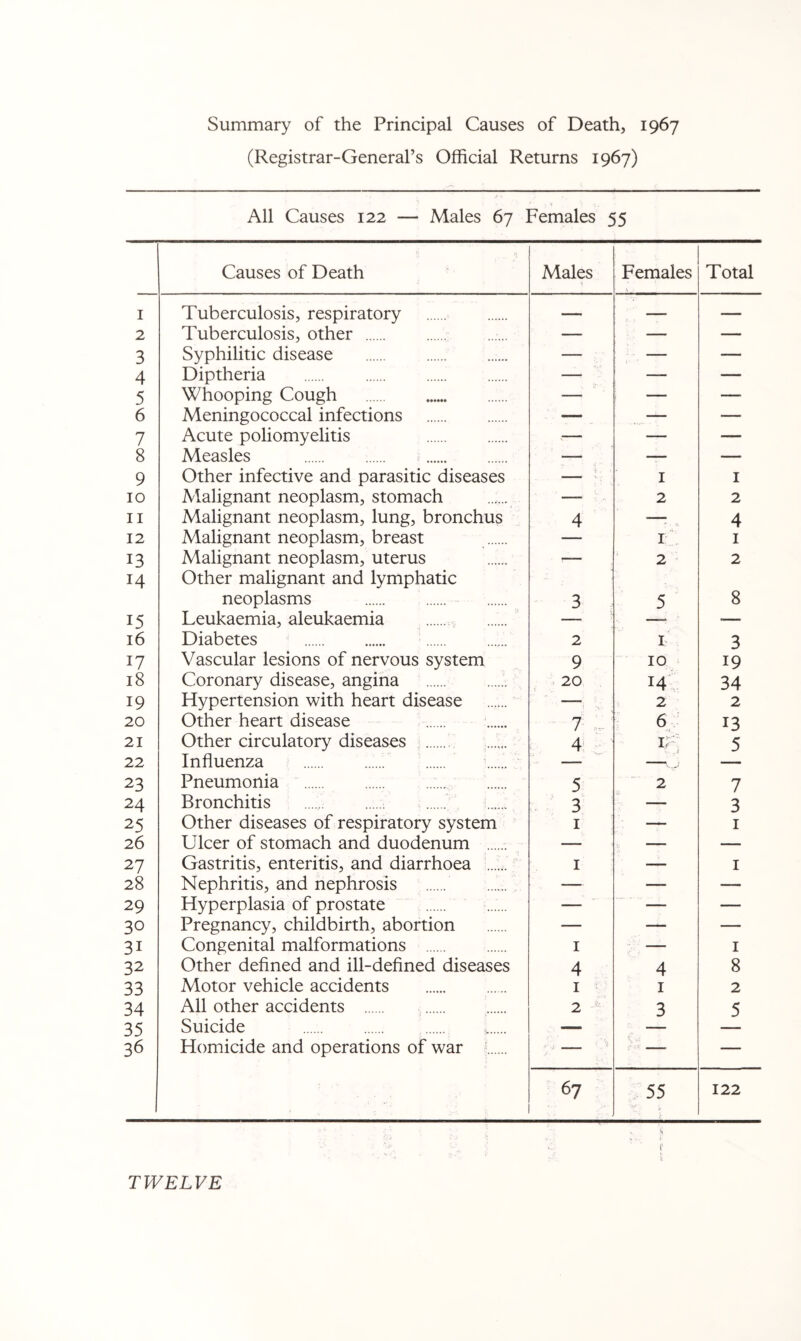 Summary of the Principal Causes of Death, 1967 (Registrar-General’s Official Returns 1967) All Causes 122 — Males 67 Females 55 Causes of Death Males Females Total I Tuberculosis, respiratory — — — 2 Tuberculosis, other — — — 3 Syphilitic disease — — — 4 Diptheria — — — 5 Whooping Cough — — — 6 Meningococcal infections — — — 7 Acute poliomyelitis .— — — 8 Measles — — — 9 Other infective and parasitic diseases — I I 10 Malignant neoplasm, stomach — 2 2 II Malignant neoplasm, lung, bronchus 4 —; 4 12 Malignant neoplasm, breast — I I 13 Malignant neoplasm, uterus —— 2 2 14 Other malignant and lymphatic neoplasms 3 5 8 15 Leukaemia, aleukaemia — — ■— 16 Diabetes 2 I 3 17 Vascular lesions of nervous system 9 10 19 18 Coronary disease, angina 20 14 34 19 Hypertension with heart disease — 2 2 20 Other heart disease 7 4' ■■■■' 6 13 21 Other circulatory diseases W 5 22 Influenza — 23 Pneumonia 5 2 7 24 Bronchitis 3 — 3 25 Other diseases of respiratory system I — I 26 Ulcer of stomach and duodenum — — — 27 Gastritis, enteritis, and diarrhoea I — I 28 Nephritis, and nephrosis — —- — 29 Hyperplasia of prostate — — — 30 Pregnancy, childbirth, abortion — — — 31 Congenital malformations I — I 32 Other defined and ill-defined diseases 4 4 8 33 Motor vehicle accidents I I 2 34 All other accidents 2 3 5 35 Suicide — 36 Homicide and operations of war ' — 67 55 122 TWELVE