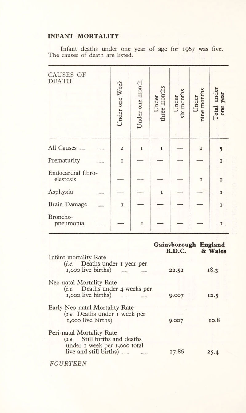 INFANT MORTALITY Infant deaths under one year of age for 1967 was five. The causes of death are listed. CAUSES OF DEATH Under one Week Under one month Under three months Under six months Under nine months Total under one year All Causes 2 I I — I 5 Prematurity I — — — — I Endocardial fibro- elastosis — — — — I I Asphyxia — — I — — I Brain Damage I — — — — I Broncho- pneumonia I ' ■ 'n I Gainsborough England R.D.C. & Wales Infant mortality Rate {i.e. Deaths under i year per 1,000 live births) 22.52 18.3 Neo-natal Mortality Rate {i.e. Deaths under 4 weeks per 1,000 live births) 9.007 12.5 Early Neo-natal Mortality Rate {i.e. Deaths under i week per 1,000 live births) 9.007 10.8 Peri-natal Mortality Rate {i.e. Still births and deaths under i week per 1,000 total live and still births) 17.86 25.4 FOURTEEN