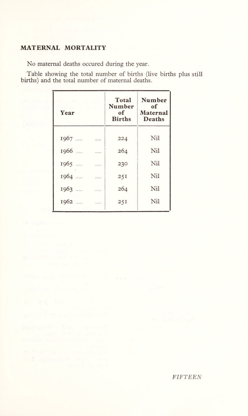 MATERNAL MORTALITY No maternal deaths occured during the year. Table showing the total number of births (live births plus still births) and the total number of maternal deaths. Year Total Number of Births Number of Maternal Deaths 1967 224 Nil 1966 264 Nil 1965 230 Nil 1964 251 Nil 1963 264 Nil 1962 251 Nil