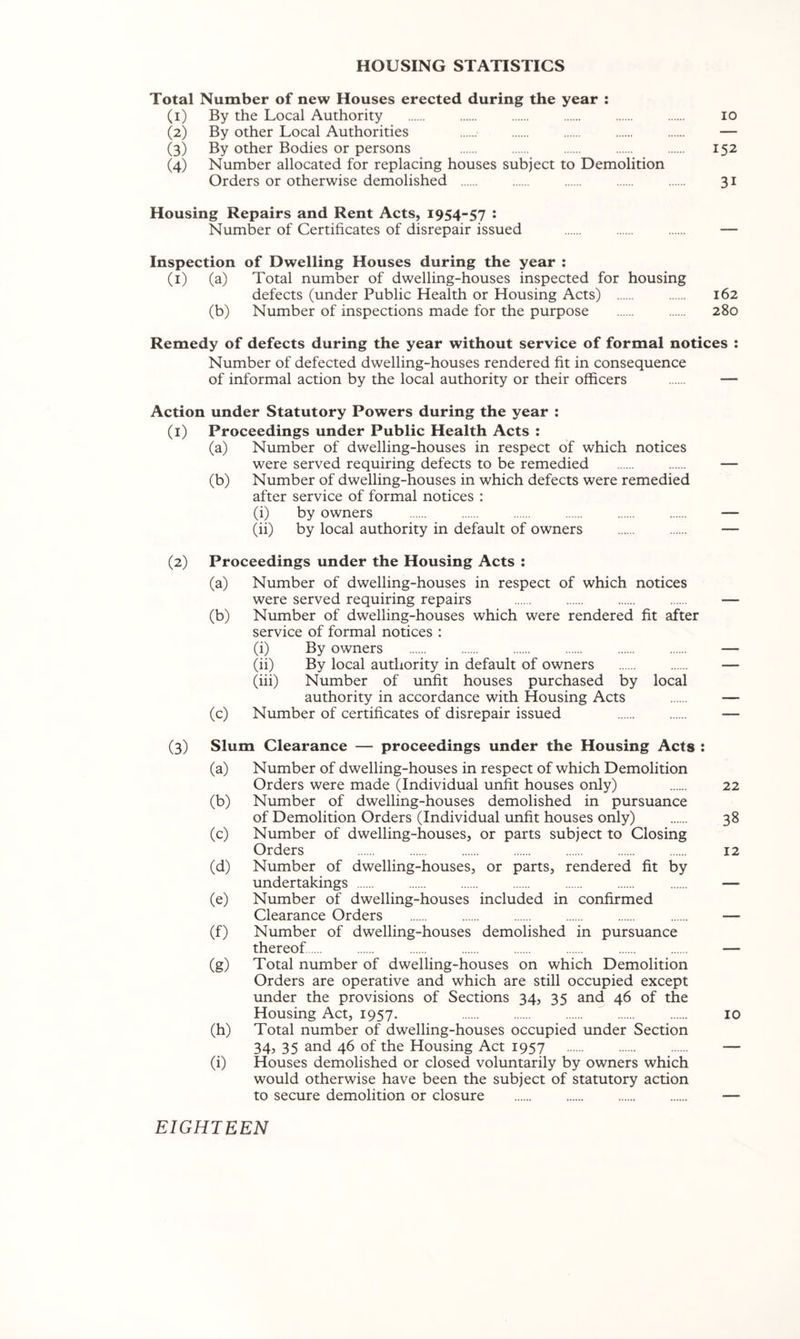 HOUSING STATISTICS Total Number of new Houses erected during the year : (1) By the Local Authority lO (2) By other Local Authorities — (3) By other Bodies or persons 152 (4) Number allocated for replacing houses subject to Demolition Orders or otherwise demolished 31 Housing Repairs and Rent Acts, 1954- 57 : Number of Certificates of disrepair issued Inspection of Dwelling Houses during the year ; (i) (a) Total number of dwelling-houses inspected for housing defects (under Public Health or Housing Acts) 162 (b) Number of inspections made for the purpose 280 Remedy of defects during the year without service of formal notices : Number of defected dwelling-houses rendered fit in consequence of informal action by the local authority or their officers — Action under Statutory Powers during the year : (1) Proceedings under Public Health Acts : (a) Number of dwelling-houses in respect of which notices were served requiring defects to be remedied — (b) Number of dwelling-houses in which defects were remedied after service of formal notices : (i) by owners — (ii) by local authority in default of owners — (2) Proceedings under the Housing Acts : (a) Number of dwelling-houses in respect of which notices were served requiring repairs — (b) Number of dwelling-houses which were rendered fit after service of formal notices : (i) By owners — (ii) By local authority in default of owners — (iii) Number of unfit houses purchased by local authority in accordance with Housing Acts — (c) Number of certificates of disrepair issued — (3) Slum Clearance — proceedings under the Housing Acts : (a) Number of dwelling-houses in respect of which Demolition Orders were made (Individual unfit houses only) 22 (b) Number of dwelling-houses demolished in pursuance of Demolition Orders (Individual unfit houses only) 38 (c) Number of dwelling-houses, or parts subject to Closing Orders 12 (d) Number of dwelling-houses, or parts, rendered fit by undertakings — (e) Number of dwelling-houses included in confirmed Clearance Orders — (f) Number of dwelling-houses demolished in pursuance thereof — (g) Total number of dwelling-houses on which Demolition Orders are operative and which are still occupied except under the provisions of Sections 34, 35 and 46 of the Housing Act, 1957. 10 (h) Total number of dwelling-houses occupied under Section 34, 35 and 46 of the Housing Act 1957 — (i) Houses demolished or closed voluntarily by owners which would otherwise have been the subject of statutory action to secure demolition or closure — EIGHTEEN