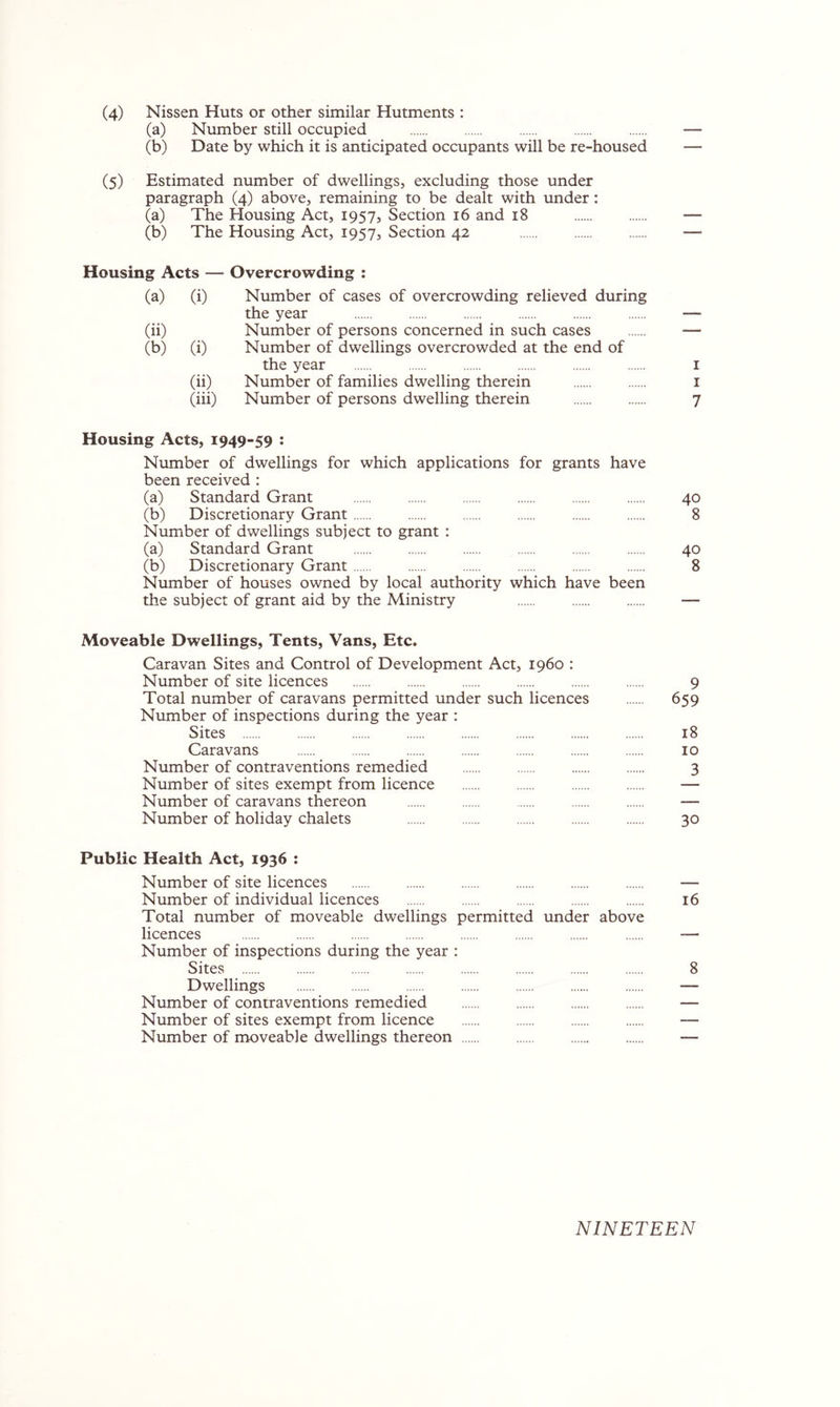 (a) Number still occupied — (b) Date by which it is anticipated occupants will be re-housed — (5) Estimated number of dwellings, excluding those under paragraph (4) above, remaining to be dealt with under: (a) The Housing Act, 1957, Section 16 and 18 — (b) The Housing Act, 1957, Section 42 — Housing Acts — Overcrowding : (a) (i) Number of cases of overcrowding relieved during the year — (ii) Number of persons concerned in such cases — (b) (i) Number of dwellings overcrowded at the end of the year i (ii) Number of families dwelling therein i (iii) Number of persons dwelling therein 7 Housing Acts, 1949-59 : Number of dwellings for which applications for grants have been received : (a) Standard Grant 40 (b) Discretionary Grant 8 Number of dwellings subject to grant : (a) Standard Grant 40 (b) Discretionary Grant 8 Number of houses owned by local authority which have been the subject of grant aid by the Ministry — Moveable Dwellings, Tents, Vans, Etc. Caravan Sites and Control of Development Act, i960 : Number of site licences 9 Total number of caravans permitted under such licences 659 Number of inspections during the year : Sites 18 Caravans 10 Number of contraventions remedied 3 Number of sites exempt from licence — Number of caravans thereon — Number of holiday chalets 30 Public Health Act, 1936 : Number of site licences — Number of individual licences 16 Total number of moveable dwellings permitted under above licences — Number of inspections during the year : Sites 8 Dwellings — Number of contraventions remedied — Number of sites exempt from licence — Number of moveable dwellings thereon — NINETEEN