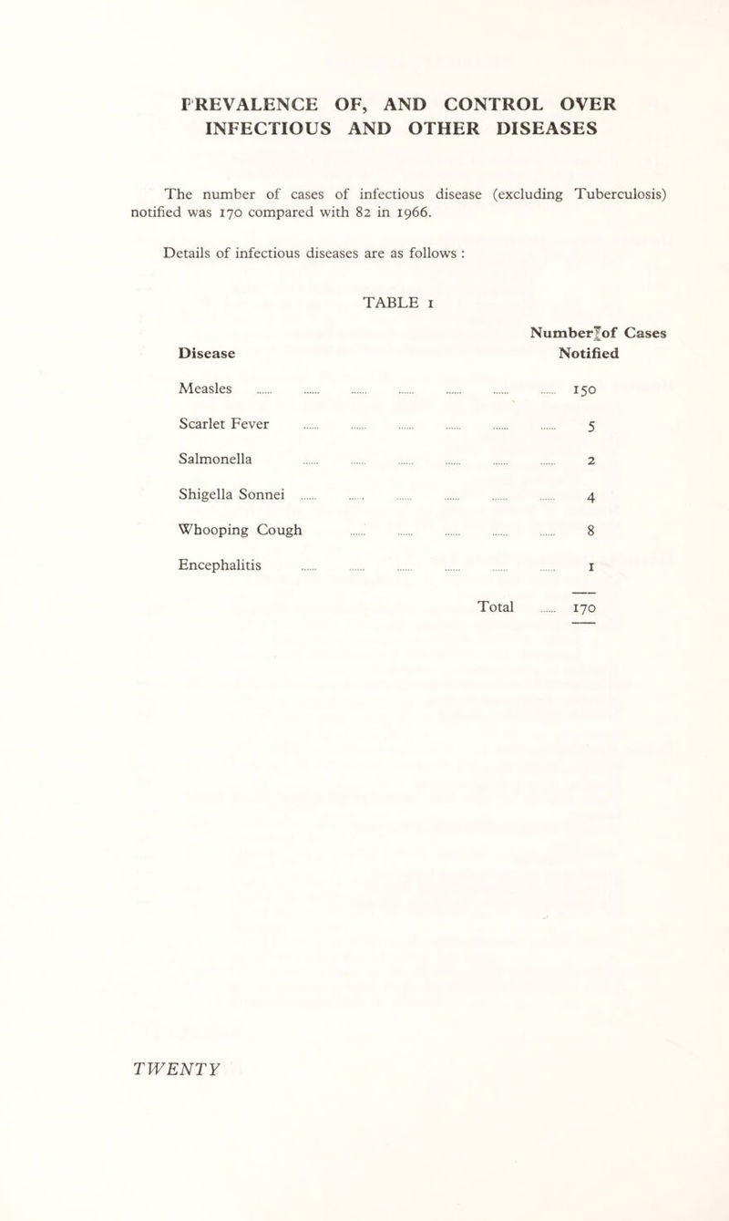 FREVALENCE OF, AND CONTROL OVER INFECTIOUS AND OTHER DISEASES The number of cases of infectious disease (excluding Tuberculosis) notified was 170 compared with 82 in 1966. Details of infectious diseases are as follows : TABLE I Number^of Cases Disease Notified Measles 150 Scarlet Fever 5 Salmonella 2 Shigella Sonnei 4 Whooping Cough 8 Encephalitis i Total 170 TWENTY