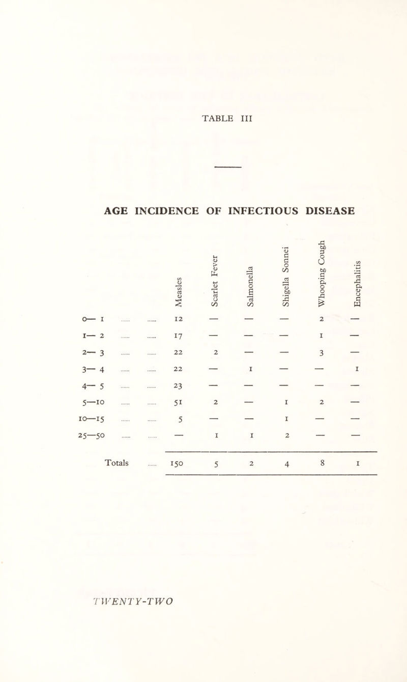 AGE INCIDENCE OF INFECTIOUS DISEASE fcfl u C 0 <u > 03 a 0 U C/5 • <u 00 bC 4-( • 00 a> Ph •M 73 a 03 C • ^ Cl. ra xi 00 03 (U (U T Ol u 00 0 a 73 00 73 bC • ^ 00 0 0 0, <D U a w 0 I 12 — — — 2 — I— 2 17 — — — I — 2— 3 22 2 — — 3 — 3— 4 22 — I — — I 4— 5 23 — — — — — 0 M 1 51 2 — I 2 — 10—15 5 — — I — — 25—50 — I I 2 — — Totals 150 5 2 4 8 I TWENTY-TWO