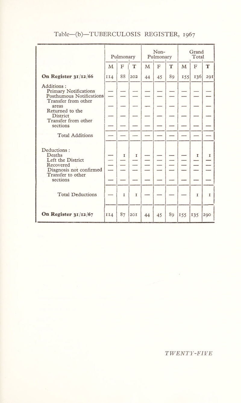 Table—(b)—TUBERCULOSIS REGISTER, 1967 Pu Imonary Pu Non- Imon, ary Grant Tota i 1 M F 1 T M F T M F T On Register 31/12/66 114 88 202 44 45 89 155 136 291 Additions : Primary Notifications Posthumous Notifications Transfer from other areas Returned to the District Transfer from other sections Total Additions Deductions : Deaths Left the District Recovered Diagnosis not confirmed Transfer to other — I I — — — — I I sections i Total Deductions — I I — — — — I ! 11 On Register 31/12/67 114 87 201 44 45 89 155 135 290
