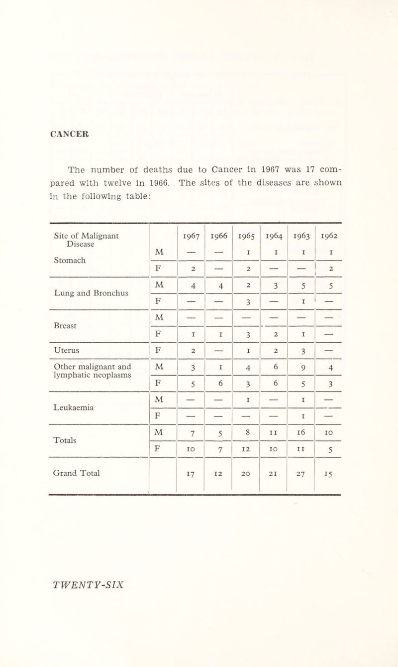 CANCER The number of deaths due to Cancer in 1967 was 17 com- pared with twelve in 1966. The sites of the diseases are shown in the following table: Site of Malignant Disease Stomach M 1967 1966 1965 I 1964 I 1963 I 1962 I F 2 — 2 — — 2 Lung and Bronchus M 4 4 2 3 5 5 F — —• 3 — I — Breast M — — — — — — F I I 3 2 I — Uterus F 2 — I 2 3 — Other malignant and lymphatic neoplasms M 3 I 4 6 9 4 F 5 6 3 6 5 3 Leukaemia M — — I — I — F — — I — Totals M 7 5 8 II 16 10 F 10 7 12 10 II 5 Grand Total 17 12 20 21 27 15