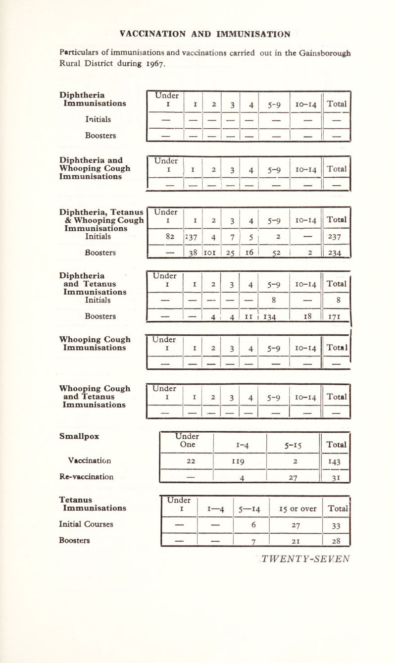 VACCINATION AND IMMUNISATION Particulars of immunisations and vaccinations carried out in the Gainsborough Rural District during 1967. Diphtheria Immunisations Initials Boosters Under I I 2 3 4 5-9 10-14 Total — — — — — — — — — — — — — — — — Diphtheria and Whooping Cough Immunisations Under I I 2 3 4 5-9 10-14 Total — — — — — — — — Diphtheria, Tetanus & Whooping Cough Immunisations Initials Boosters Diphtheria and Tetanus Immunisations Initials Under I I 2 3 4 5-9 10-14 Total — — — — — 8 — 8 Boosters — 4 4 II 134 18 171 Whooping Cough Immunisations Under I I 2 3 4 5-9 10-14 Total — — — — — — — — Under I I 2 3 4 5-9 10-14 Total 82 137 4 7 5 2 — 237 38 lOI 25 16 52 2 234 Whooping Cough and Tetanus Immunisations Under I I 2 3 4 5-9 10-14 Total — — — — — — — — Smallpox Vaccination Re-vaccination Under One 1-4 5-15 Total 22 119 2 143 — 4 27 31 Tetanus Immunisations Initial Courses Boosters Under I 1—4 M 1 15 or over Total — — 6 27 33 — — 7 21 28