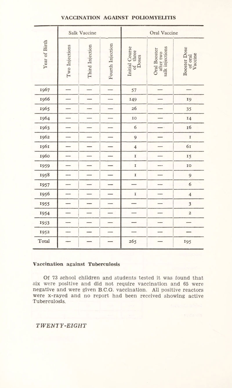 VACCINATION AGAINST POLIOMYELITIS Year of Birth Salk Vaccine Oral Vaccine 1 Two Injections Third Injection Fourth Injection 1 Initial Course of three Doses Oral Booster after two salk injections Booster Dose of oral Vaccine 1967 — — — 57 — — 1966 — — — 149 — 19 1965 — — — 26 — 35 1964 — — — 10 — 14 1963 — — — 6 — 16 1962 — — — 9 — I 1961 — — — 4 — 61 i960 — — — I — 15 1959 — — — I —- 10 1958 — — — I — 9 1957 — — — — — 6 1956 — — — I — 4 1955 — — — — — 3 1954 — — — — — 2 1953 — — — — — 1952 — — — — — — Total — — — 265 — 195 Vaccination against Tuberculosis Of 73 school children and students tested it was found that six were positive and did not require vaccination and 65 were negative and were given B.C.G. vaccination. All positive reactors were x-rayed and no report had been received showing active Tuberculosis.