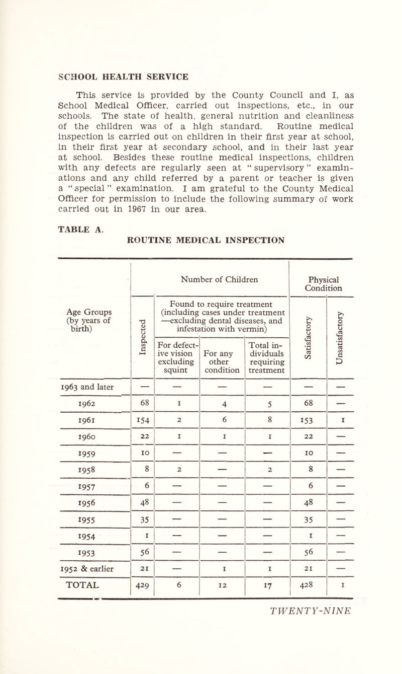 SCHOOL HEALTH SERVICE This service is provided by the County Council and I, as School Medical Officer, carried out inspections, etc., in our schools. The state of health, general nutrition and cleanliness of the children was of a high standard. Routine medical inspection is carried out on children in their first year at school, in their first year at secondary school, and in their last year at school. Besides these routine medical inspections, children with any defects are regularly seen at “ supervisory ” examin- ations and any child referred by a parent or teacher is given a “ special ” examination. I am grateful to the County Medical Officer for permission to include the following summary of work carried out in 1967 in our area. TABLE A. ROUTINE MEDICAL INSPECTION Age Groups (by years of birth) Number of Children Physical Condition Inspected Found t (including —excludir infesu 0 require trc cases under ig dental dis ition with ve jatment treatment eases, and :rmin) 1 Satisfactory Unsatisfactory For defect- ive vision excluding squint For any other condition Total in- dividuals requiring treatment 1963 and later — — — — — — 1962 68 I 4 5 68 — 1961 154 2 6 8 153 I i960 22 I I I 22 — 1959 10 — — — 10 — 1958 8 2 — 2 8 — 1957 6 — — — 6 — 1956 48 — — — 48 — 1955 35 — — — 35 — 1954 I — — I — 1953 56 — — — 56 — 1952 & earlier 21 — I I 21 — TOTAL 429 6 12 17 428 I