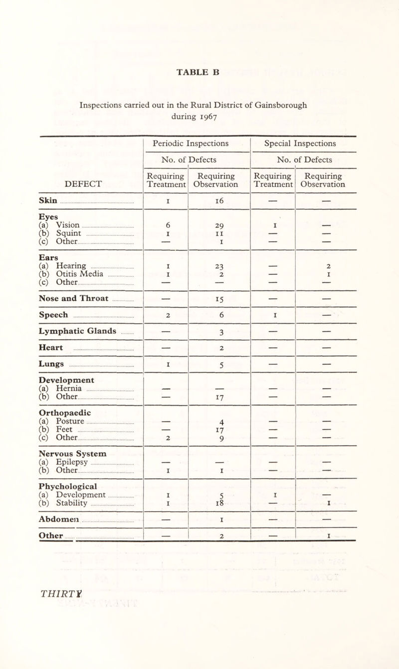 TABLE B Inspections carried out in the Rural District of Gainsborough during 1967 Periodic Inspections Special Inspections No. of Defects No. 3f Defects DEFECT Requiring Treatment Requiring Observation Requiring Treatment Requiring Observation Skin I 16 — — Eyes (a) Vision 6 29 I (b) Squint I II — — (c) Other — I — — Ears (a) Hearing I 23 — 2 (b) Otitis Media I 2 — I (c) Other — — — — Nose and Throat — 15 — — Speech 2 6 I — Lymphatic Glands — 3 — — Heart — 2 — — Lungs I 5 — — Development (a) Hernia — — — — (b) Other — 17 — — Orthopaedic (a) Posture — 4 — — (b) Feet — 17 — — (c) Other 2 9 — — Nervous System (a) Epilepsy — — — — (b) Other I I — — Phychological (a) Development I 5 I — (b) Stability I 18 — I Abdomen — I — — Other — 2 — I THIRTV^