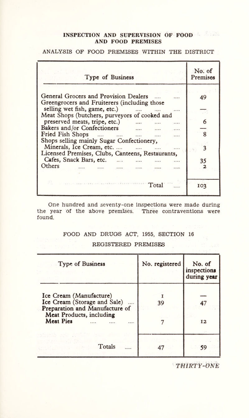 INSPECTION AND SUPERVISION OF FOOD AND FOOD PREMISES ANALYSIS OF FOOD PREMISES WITHIN THE DISTRICT Type of Business No. of Premises General Grocers and Provision Dealers 49 Greengrocers and Fruiterers (including those selling Wet fish, game, etc,) — Meat Shops (butchers, purveyors of cooked and preserved meats, tripe, etc.) 6 Bakers and/or Confectioners — Fried Fish Shops 8 Shops selling mainly Sugar Confectionery, Minerals, Ice Cream, etc , 3 Licensed Premises, Clubs, Canteens, Restaurants, Cafes, Snack Bars, etc 35 Others 2 Total 103 One hundred and seventy-one inspections were made during the year of the above premises. Three contraventions were found. FOOD AND DRUOS ACT, 1955, SECTION 16 REGISTERED PREMISES Type of Business No. registered No. of inspections during year Ice Cream (Manufacture) I Ice Cream (Storage and Sale) .... Preparation and Manufacture of Meat Products, including 39 47 Meat Pics 7 12 Totals 47 59