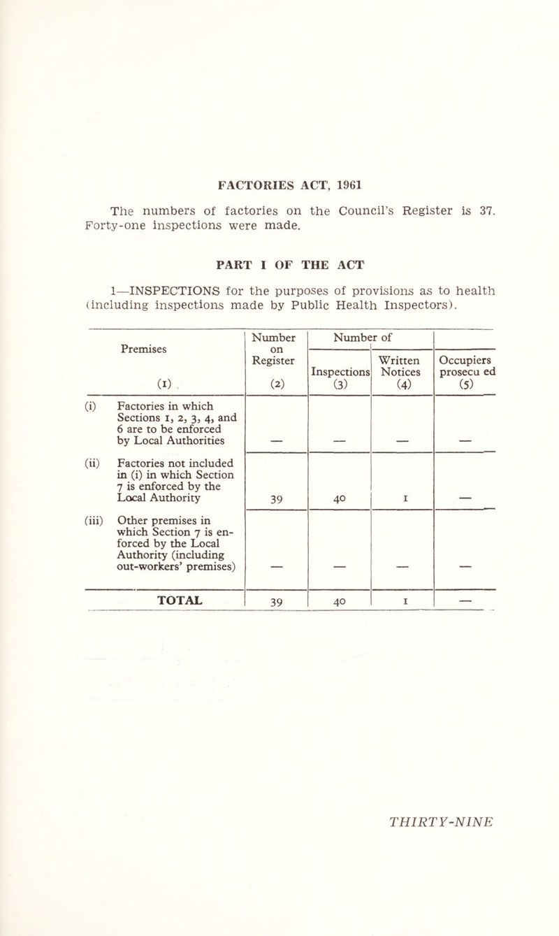 FACTORIES ACT, 1961 The numbers of factories on the Council’s Register is 37. Forty-one inspections were made. PART I OF THE ACT 1—INSPECTIONS for the purposes of provisions as to health (including inspections made by Public Health Inspectors). Premises (I) - Number on Register (2) Numbe ir of Inspections (3) Written Notices (4) Occupiers prosecu ed (5) (i) Factories in which Sections i, 2, 3, 4, and 6 are to be enforced by Local Authorities (ii) Factories not included in (i) in which Section 7 is enforced by the Local Authority 39 40 I (iii) Other premises in which Section 7 is en- forced by the Local Authority (including out-wor^rs’ premises) — — — — TOTAL 39 40 I —
