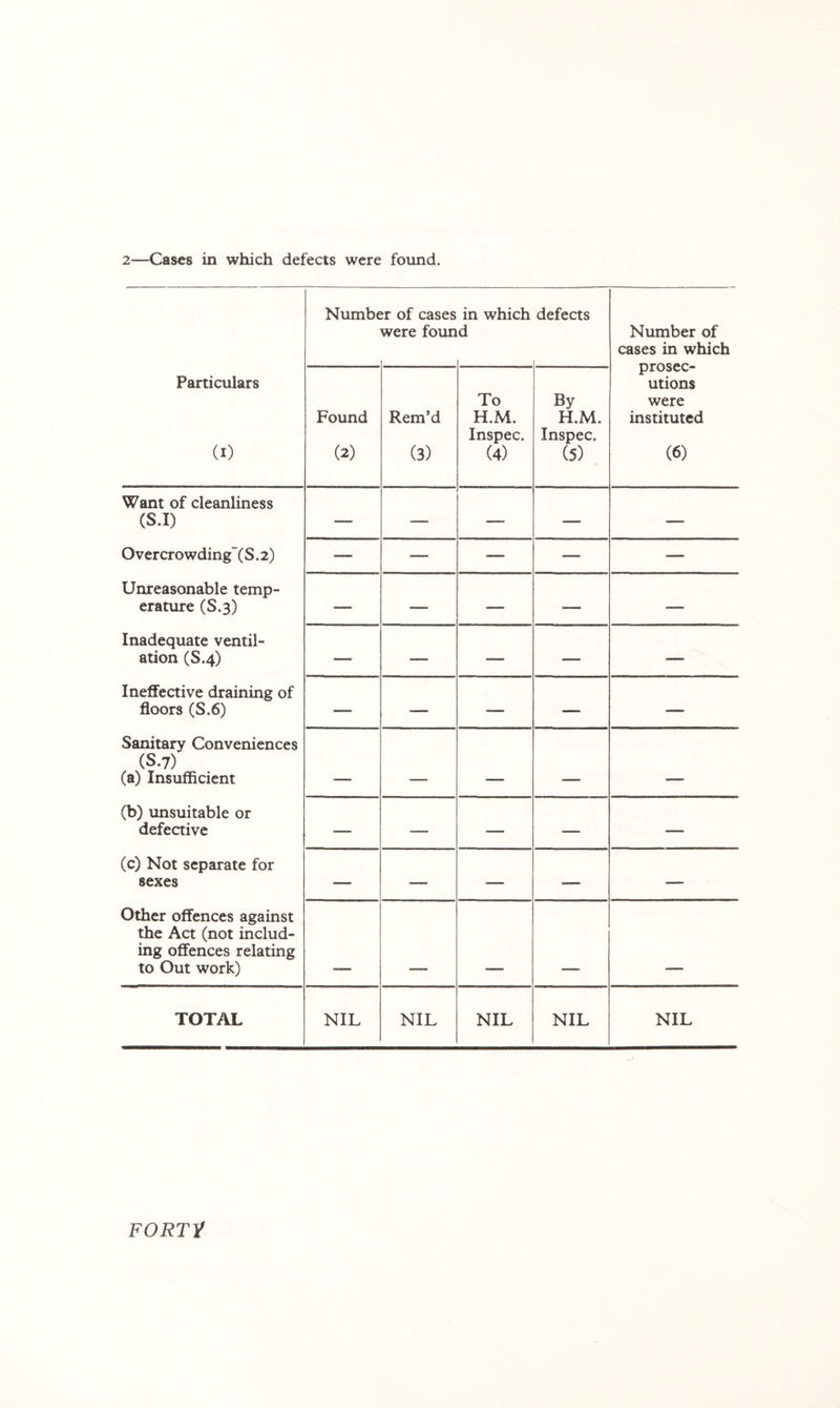 2—Cases in which defects were found. Numbe ;r of cases were foun in which d defects Number of cases in which prosec- utions were instituted (6) Particulars (I) Found (2) Rem’d (3) To H.M. Inspec. (4) By H.M. Inspec. (5) . Want of cleanliness (S.I) — — — — — Overcrowding''(S.2) — — — — — Unreasonable temp- erature (S.3) — —- — — — Inadequate ventil- ation (S.4) — — — — — Ineffective draining of floors (S.6) — — — — — Sanitary Conveniences (S.7) (a) Insufficient (b) unsuitable or defective — — — — — (c) Not separate for sexes — — — — — Other offences against the Act (not includ- ing offences relating to Out work) TOTAL NIL NIL NIL NIL NIL FORTY