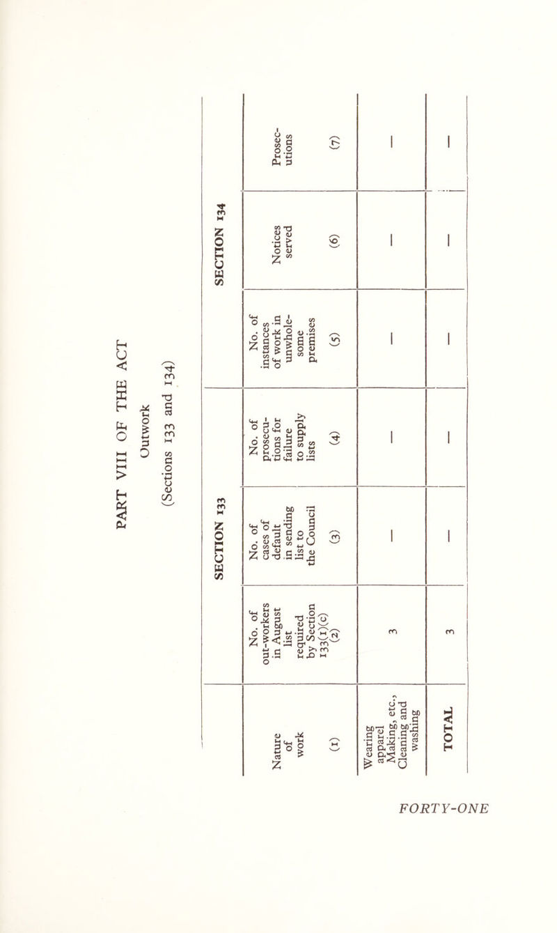 PART VIII OF THE ACT SECTION 134 Prosec- utions [ (7) 1 1 Notices served (6) ' 1 No. of instances of work in unwhole- some premises (5) ' 1 No. of prosecu- tions for failure to supply lists (4) 1 1 SECTION 133 1 No. of cases of default in sending list to the Council (3) ' 1 No. of out-workers in August list required by Section i33(i)(c) (2) 1 Nature of work (I) Wearing apparel Making, etc., Cleaning and washing TOTAL FORTY-ONE