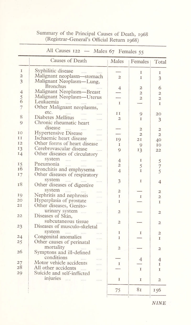 Summary of the Principal Causes of Death, 1968 (Registrar-General’s Official Return 1968)  All Causes 122 —- Males 67 Females 55 Causes of Death Males Females Total I Syphilitic disease — 1 1 2 Malignant neoplasm—stomach 2 1 3 Malignant Neoplasm—Lung, J Bronchus 4 2 6 4 Malignant Neoplasm—Breast 2 2 5 Malignant Neoplasm—Uterus — 2 2 6 Leukaemia 1 1 7 Other Malignant neoplasms, etc. 11 9 20 8 Diabetes Mellitus 2 1 9 Chronic rheumatic heart D disease ____ 2 2 10 Hypertensive Disease — 2 2 11 Ischaemic heart disease 19 21 40 12 Other forms of heart disease 1 9 10 13 Cerebrovascular disease 9 13 22 14 Other diseases of circulatory system 4 1 5 15 Pneumonia 2 5 7 16 Bronchitis and emphysema 4 d 1 5 17 Other diseases of respiratory system 3 1 4 18 Other diseases of digestive 1 system 2 — 2 T9 Nephritis and nephrosis 1 1 2 20 Hyperplasia of prostate 1 — I 21 Other diseases, Genito- urinary system 2 — ■■ 2 22 Diseases of Skin, subcutaneous tissue 2 - 2 23 Diseases of musculo-skeletal system 1 1 2 24 Congenital anomalies 1 —— ■ ■ I 25 Other causes of perinatal mortality 2 — 2 26 Symptons and ill-defined conditions 4 A 27 Motor vehicle accidents 1 1 nr I 28 All other accidents —.— 1 I 29 Suicide and self-inflicted injuries 1 I 2 1 I > 1 75 81 156 NINE