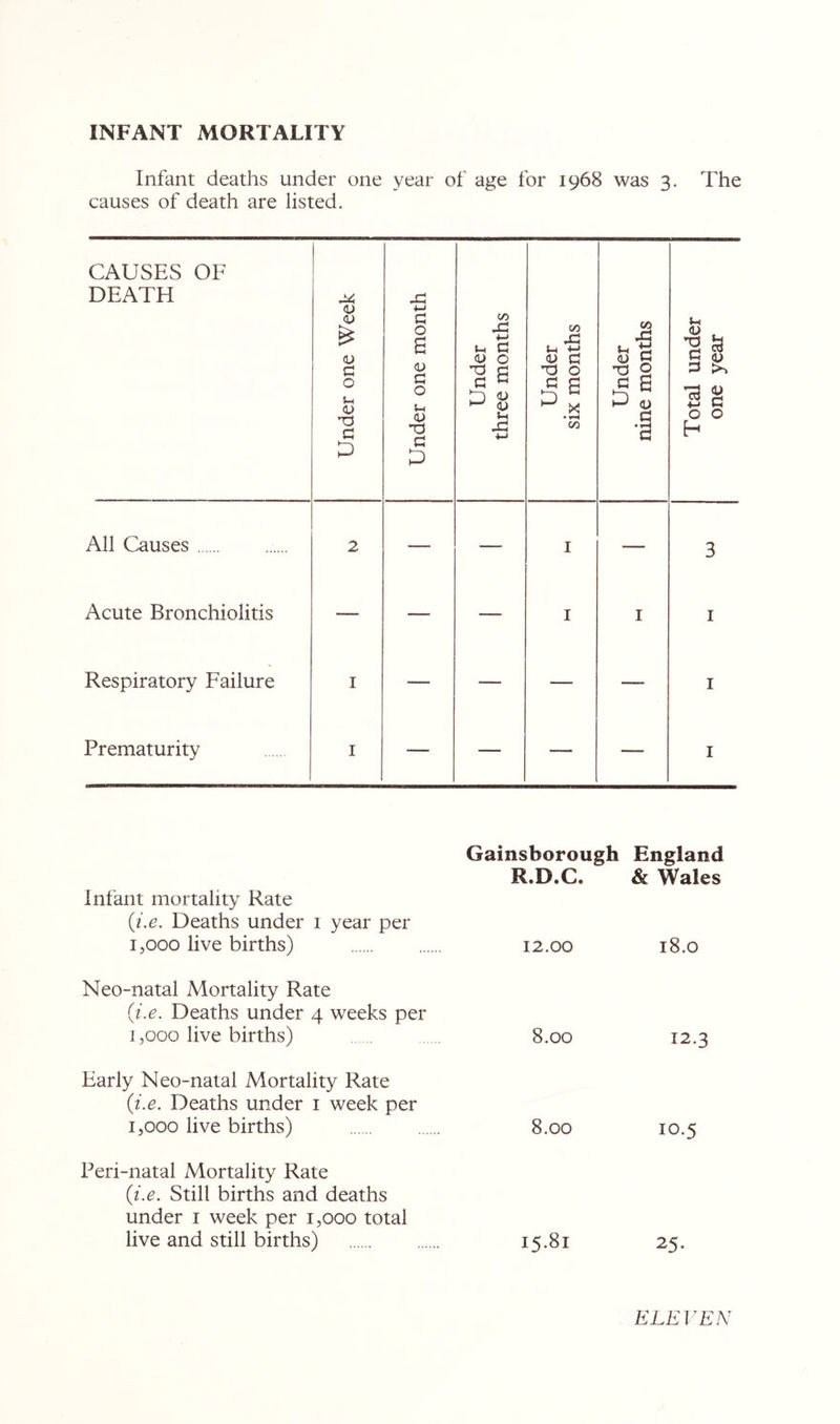 INFANT MORTALITY Infant deaths under one year of age for 1968 was 3. The causes of death are listed. Gainsborough England R.D.C. & Wales Infant mortality Rate (i.e. Deaths under 1 year per 1,000 live births) 12.00 18.0 Neo-natal Mortality Rate (i.e. Deaths under 4 weeks per 1,000 live births) 8,00 12.3 Early Neo-natal Mortality Rate (i.e. Deaths under 1 week per 1,000 live births) 8.00 10.5 Peri-natal Mortality Rate (i.e. Still births and deaths under 1 week per 1,000 total live and still births) 15.81 25. ELEVEN