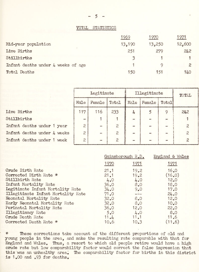 5 ?ITAL STATISTICS mi Mid-year population 13,190 liive Births 251 Stillbirths 3 Infant deaths under 4 weeks of age 1 Total Deaths 150 1970 13,250 279 1 9 151 1971 12,600 242 1 2 140 Legitimate ‘ Illegitimate Male Female Total Male Female Total Live Births 117 116 233 4 5 9 I Stillbirths - 1 1 - - Infant deaths under 1 year 2 - 2 - - Infant deaths \inder 4 weeks 2 — 2 - - Infant deaths under 1 week 2 — 2 - — — fOTi\L 242 1 2 2 2 Crude Birth Rate Corrected Birth Rate Stillbirth Rate Infant Mortality Rate Legitimate Infant Mortality Rate niegitimate Infant Mortality Rate Keonatal Mortality Rate Early Neonatal Mortality Rate Perinatal Mortality Rate Illegitimacy Rate Crude Death Rate Corrected Death Rate Gainsborough R,D. England & Wales 1970 1971 1971 21.1 19.2 16.0 21.1 19.2 (16.0) 4.0 4.0 12.0 36.0 8.0 16.0 34.0 9.0 17.0 71.0 — -— 24.0 32.0 6.0 12.0 32.0 6.0 10.0 36.0 12.0 22.0 5.0 4.0 6.0 11.4 11,1 11.6 10.6 10.3 (11.6) * These corrections take account of the different proportions of old and young people in the area, and make the resulting rate comparable with that for England and Wales, Thus, a resort to which old people retire would have a high crude rate but low comparability factor would correct the false impression that this was an unhealtliy area^ Ihe comparability factor for births in this district is 1,00 and ,93 for deaths.