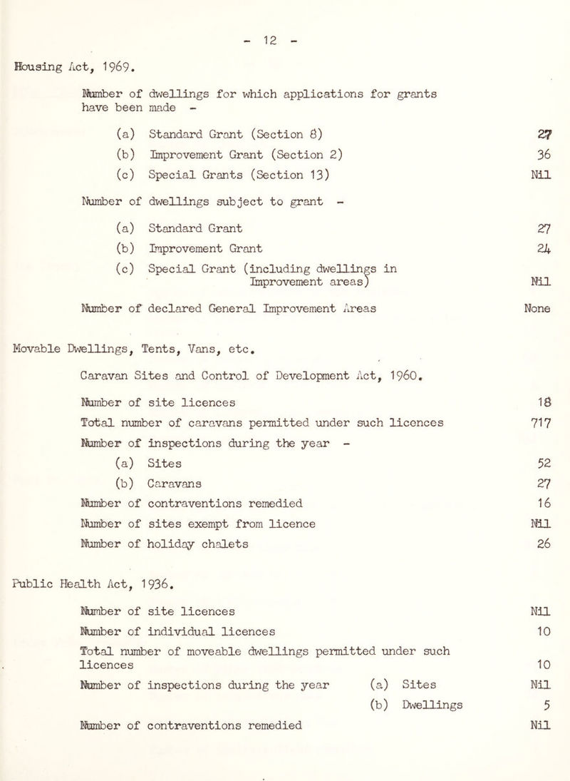 12 Housing Act, 1969. Iteiber of dwellings for which applications for grants have been made - (a) Standard Grant (Section 6) 27 (b) Improvement Grant (Section 2) 36 (c) Special Grants (Section 13) Nil Number of dwellings subject to grant - (a) Standard Grant 27 (b) Improvement Grant 24 (c) Special Grant (including dwellings in Improvement areas; Mil Number of declared General Improvement Areas None Movable Dwellings, Tents, Vans, etc. Caravan Sites and Control of Development Act, I960. Number of site licences 18 Total number of caravans permitted under such licences 717 tonber of inspections during the year - (a) Sites 52 (b) Caravans 27 Number of contraventions remedied 16 Number of sites exempt from licence Mil Number of holiday chalets 26 Public Health Act, 1936. Number of site licences Nil Number of individual licences 10 Total number of moveable dwellings permitted under such licences 10 Number of inspections during the year (a) Sites Nil (b) Dwellings 5 Nhmber of contraventions remedied Nil
