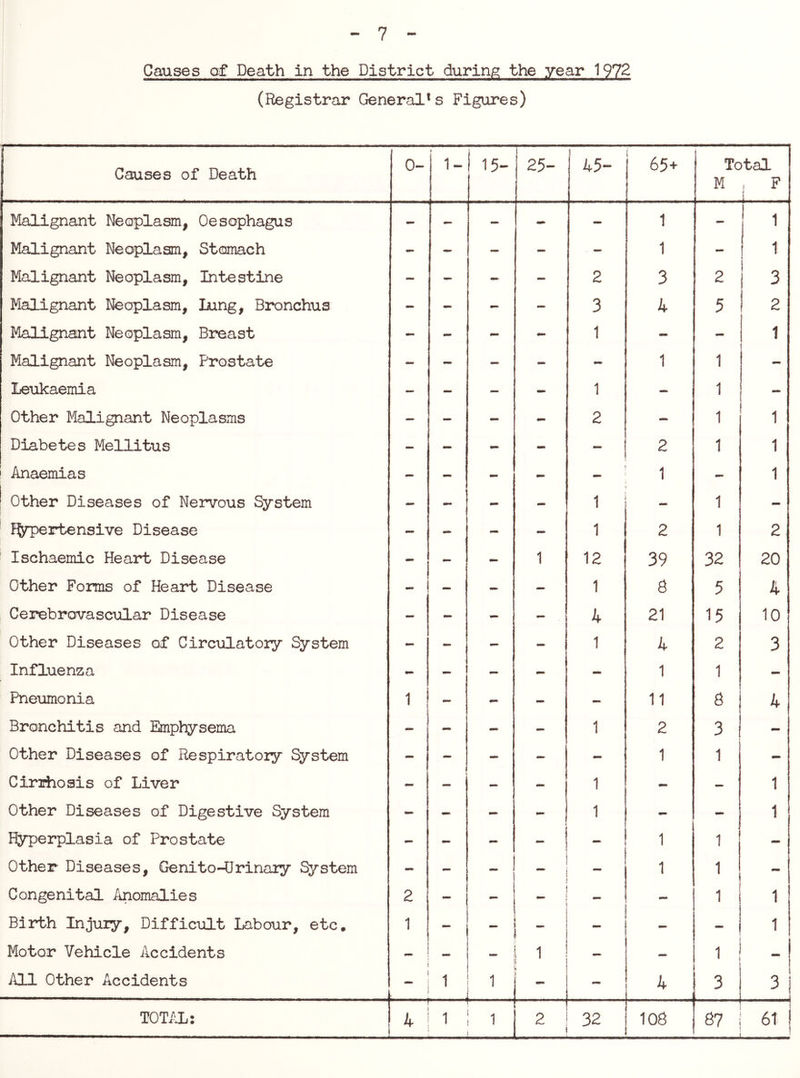 Causes q£ Death in the District during the year 1972 (Registrar General's Figures) Causes of Death 0- 1- 15- 25- 1 45- 65+ Total M F i ( Malignant Neoplasm, Oesophagus - - — - - 1 - j 1 Malignant Neoplasm, Stomach - — — - 1 - 1 Malignant Neoplasm, Intestine - - - - 2 3 2 3 Malignant Neoplasm, Lung, Bronchus - - - - 3 4 5 2 Malignant Neoplasm, Breast - - - mm 1 “ - 1 Malignant Neoplaam, Prostate — - — - - 1 1 - Leukaemia — - - 1 - 1 - Other Malignant Neoplasms — - - - 2 — 1 1 Diabetes Mellitus — - - - - 2 1 1 Anaemias - — - 1 - 1 Other Diseases of Nervous System — - - — 1 - 1 — ffypertensive Disease - - - - 1 2 1 2 Ischaemic Heart Disease - ' 1 12 39 32 20 Other Forms of Heart Disease - — - — 1 8 5 4 Cerebrovascular Disease - - - 4 21 15 10 Other Diseases of Circulatory System - - - - 1 4 2 3 Influenza - - - - - 1 1 — Pneumonia 1 - - - - 11 8 4 Bronchitis and Emphysema - — - - 1 2 3 - Other Diseases of Respiratory ^stem - - - - - 1 1 - Cirrhosis of Liver - - - - 1 - — 1 Other Diseases of Digestive System - - - 1 - - 1 Hyperplasia of Prostate - - - - - 1 1 - Other Diseases, Genito-Urinaiy System - - 1 - 1 1 - Congenital Anomalies 2 - \ - - - 1 11 Birth Injury, Difficult Labour, etc. 1 1 — - — 1 1 Motor Vehicle Accidents - - 1 — — 1 All Other Accidents . Ill i - 4 3 TOTAL: 4 1 1 1 1 2 32 108 87 6%