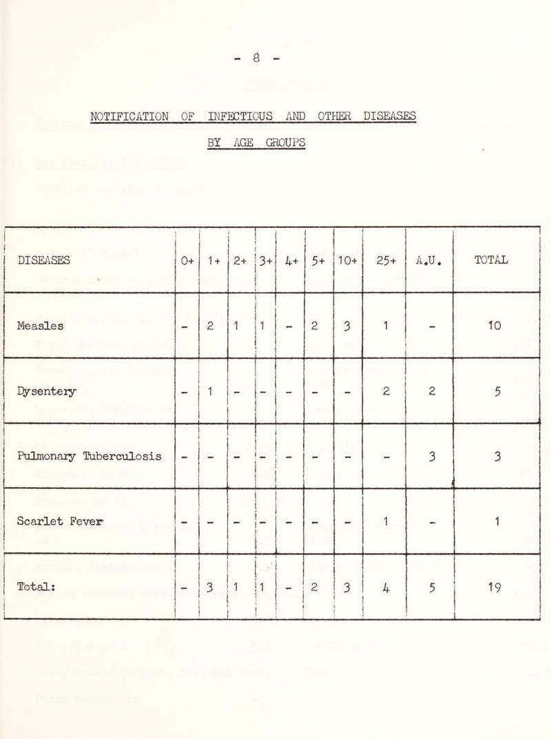 8 NOTIFICATION OF INFECTIOUS AND OTHER DISEASES BY AGE GROUPS i i DISEASES 0+ 1 + I 2. 4+ 1 ( 5+ 10+ — 25+ A.U. 1 TOTAL Measles - 2 1 1 1 - 2 3 1 - to E^senteiy 1 — - - 2 2 5 Pulmonaiy TJuberculosis - - - — 3 3 Scarlet Fever - - i L_ ^ - - - 1 - 1 Total: 1 : \ i 2 3 4 1 5 T9 1