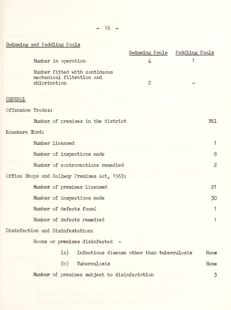 16 S-wjjrnning and Paddling Pools Number in operation Number fitted with continuous mechanical filtration and chlorination Swimming Pools Paddling Pools 4 1 2 GWmAL Offensive Trades: Number of premises in the district Nil Knackers Xard: Number licensed 1 Number of inspections made 8 Number of contraventions remedied 2 Office Shops and Ptailway Premises Act, 1963: Number of premises licensed 21 Number of inspections made 30 Number of defects found 1 Number of defects remedied 1 Disinfection and Disinfestation: Rooms or premises disinfected - (a) Infectious disease other than tuberculosis None (b) Tuberculosis None Number of premises subject to disinfestation 3