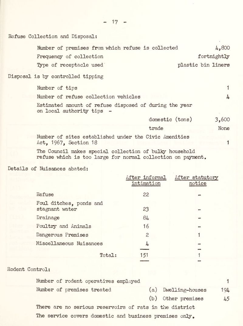 17 Refuse Collection and Disposal: Number of premises from which refuse is collected 4,600 Frequency of collection fortnightly lype of receptacle used' plastic bin liners Disposal is by controlled tipping Number of tips 1 Number of refuse collection vehicles 4 Estimated amount of refuse disposed of during the year on local authority tips - domestic (tons) 3,600 trade None Number of sites established under the Civic Amenities Act, 1967, Section 18 1 The Council makes special collection of bulky household refuse which is too large for normal collection on payment. Details of Nuisances abated: After informal After statutory intimation notice Refuse Foul ditches, ponds and stagnant water Drainage Poultry and Animals Dangerous Premises Miscellaneous Nuisances Total: 1 194 45 Rodent Control: Number of rodent operatives employed Number of premises treated (a) Dwelling-houses (b) Other premises There ar^ no serious reservoirs of rats in the district The service covers domestic and business premises only.
