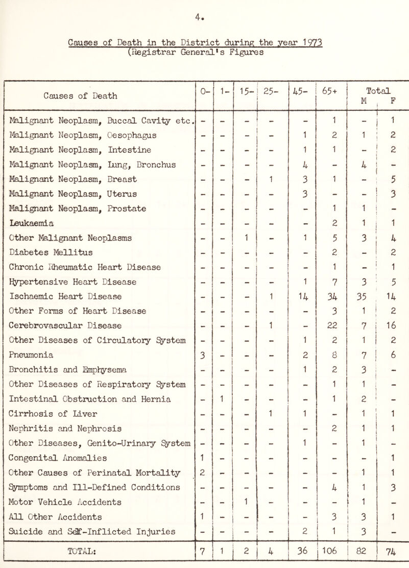 4 # Causes of Death in the District duririR the year 1973 (lilegistrar General* s Figures Causes of Death 0- 1- 15- 25- ! 45- I 65+ Total M ^ F t Jfelignant Neoplasm, Buccal Cavity etc. - — — i 1 Malignant Neoplasm, Oesophagus - - — 1 1 1 2 1 2 lyfetlignant Neoplasm, Intestine - - - 1 1 2 Malignant Neoplasm, lung. Bronchus - - — - 4 — 4 Malignant Neoplasm, Breast - — - 1 3 1 5 Malignant Neoplasm, Uterus - - - — 3 « 3 Malignant Neoplasm, Prostate — - - - - 1 1 - Leukaemia — — — - - 2 1 , 1 Other Malignant Neoplasms - - 1 - 1 5 3 4 Diabetes Mellitus - — — 2 2 Chronic I^heumatic Heart Disease - - - 1 1 Eb^rtensive Heart Disease MM - - - 1 7 3 5 Ischaemic Heart Disease - — - 1 14 34 35 , 14 Other Forms of Heart Disease - - - - - 3 1 ] 2 Cerebrovascular Disease - - 1 - 22 7 i > 16 Other Diseases of Circulatory ^stem - — - - 1 2 1 2 Pneumonia 3 - - - 2 8 7 i 6 Bronchitis and Emphysema - - - — 1 2 3 j - Other Diseases of Respiratory System - — - - - 1 I 1 I t — Intestinal Obstruction and Hernia - 1 - - - 1 2 * - Cirrhosis of Liver — - - 1 1 - 1 ’ 1 Nephritis and Nephrosis - - - - - 2 1 Other Diseases, Genito-Urinary ^stem - - - — 1 - Congenital Anomalies 1 - - - 1 Other Causes of Perinatal Mortality 2 - - - - - 1 1 symptoms and Ill-Defined Conditions — - — — - 4 3 Motor Vehicle Accidents - - 1 I 1 1 All Other Accidents 1 — - - 3 i 3 1 Suicide and Self-Inflicted Injuries - f - I i- 1 2 1 3 - TOTAL: 7 1 2 I ^ 4 36 [w 82 74 L_ .