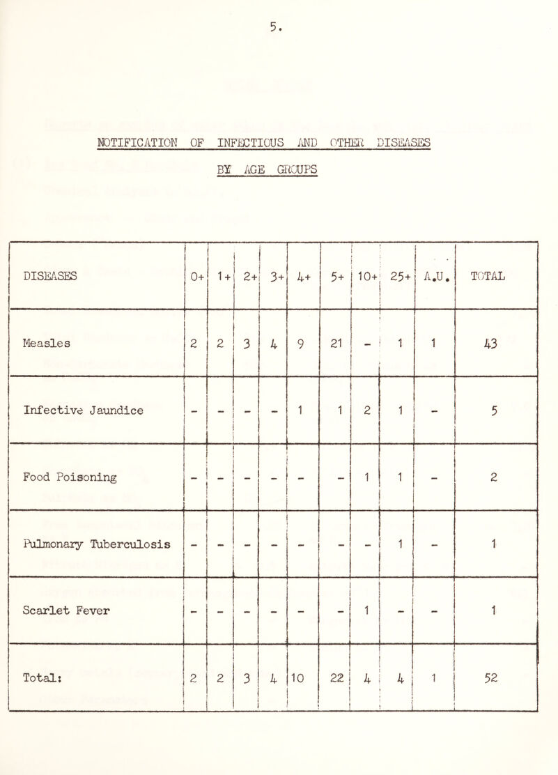 5. NOTIFICATION OF INFECTIOUS MD OTHEIl DISEASES BY AGE GROUPS DISEASES 0+ 1 U 2+ 1 1 o 3+ 5+ 1 t i 1 10+ f 25+ A.U. TOTAL Measles 2 2 3 4 9 21 1 1 43 Infective Ja-undice - 1 1 2 1 5 Food Poisoning 1 - 1 1 - 2 Pulmonary Tuberculosis - - ^ 1 1 Scarlet Fever - - - 1 1 1 - 1 1 j ! i t 4 1 ! i