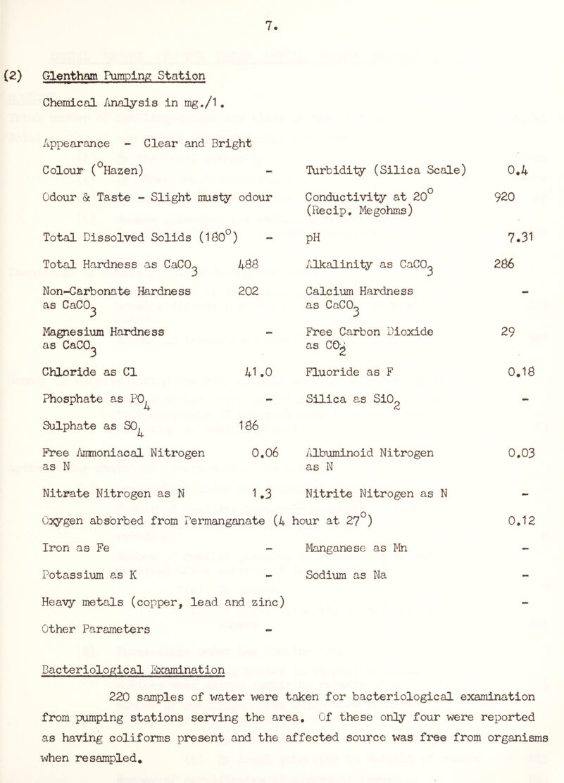 (2) Glentham Pumping; Station Chemical Analysis in mg./^ • Appearance - Clear and Bright Colour- (^Hazen) - Turbidity (Silica Scale) 0.4 Odour (Sc Taste - Slight musty odour Conductivity at 20^ (Recip, Megohms) 920 Total Dissolved Solids (180^) pH 7.31 Total Hardness as CaCO^ 488 /ilkalinity as CaCO^ 286 Non-Garbonate Hardness as CaCO^ 202 Calcium Hardness as CaCOo j - Magnesium Hardness as CaCO^ — Free Carbon Dioxide as 29 Chloride as Cl 41.0 Fluoride as F 0.18 Phosphate as PO, 4 - Silica as SiO^ - Sulphate as SO, 4 186 Free /immoniacal Nitrogen as N 0.06 Albuiminoid Nitrogen as N 0.03 Nitrate Nitrogen as N 1.3 Nitrite Nitrogen as N - 0:xygen absorbed from Permanganate (4 hour at 27^) 0.12 Iron as Fe Manganese as Mn - Potassium as K - Sodium as Na - Heavy metals (copper, lead and zinc) — Other Parameters - Bacteriological libcamination 220 samples of water were taken for bacteriological examination from pumping stations serving the area. Of these only four were reported as having coliforms present and the affected source was free from organisms when resampled.
