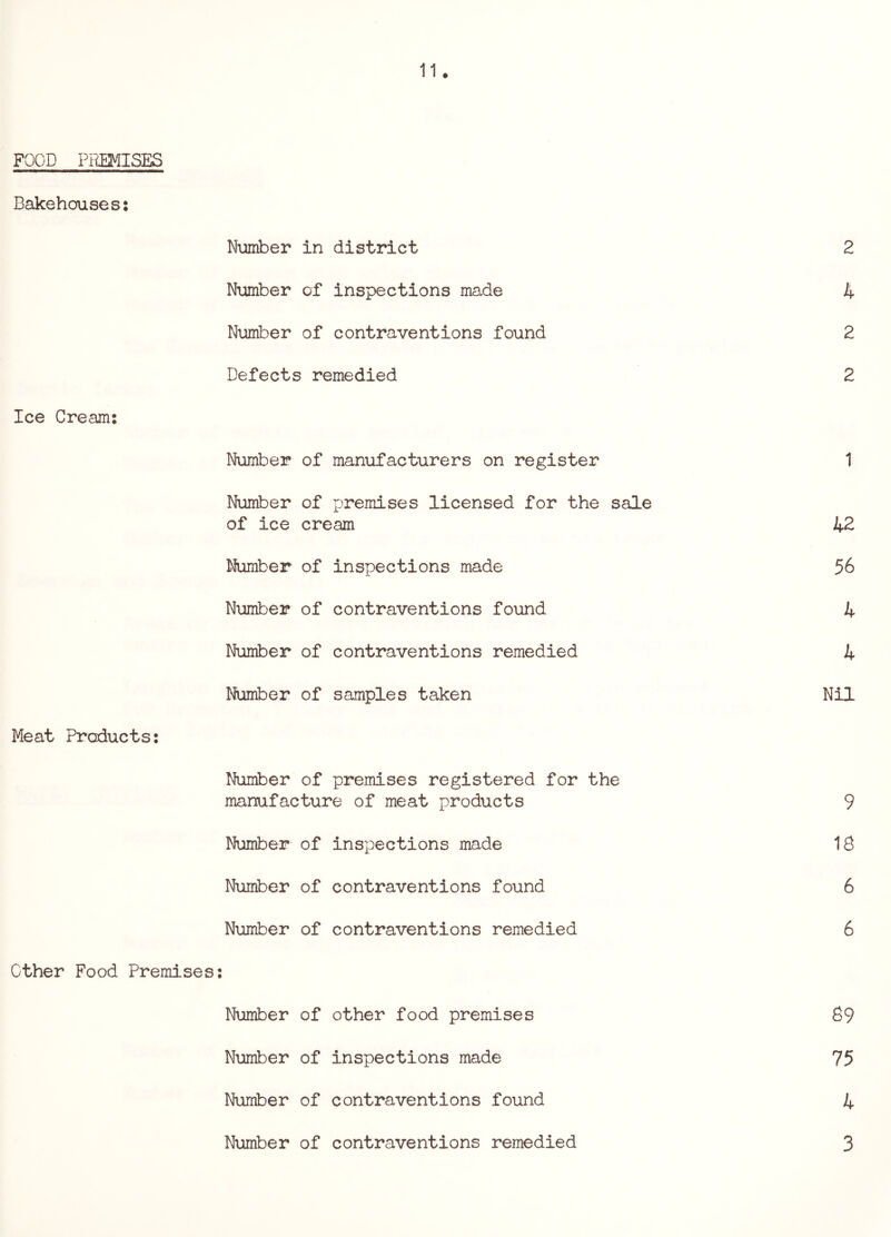 FOOD PilEMISES Bakehouses: Number in district 2 Number of inspections made 4 Number of contraventions found 2 Defects remedied 2 Ice Cream: Number of manufacturers on register 1 Number of premises licensed for the sale of ice cream 42 Number of inspections made 56 Number of contraventions found 4 Number of contraventions remedied 4 Number of samples taken Nil Meat Products: Number of premises registered for the manufacture of meat products 9 Number of inspections made 18 Number of contraventions found 6 Number of contraventions remedied 6 ether Food Premises; Number of other food premises 89 Number of inspections made 75 Number of contraventions found 4 Number of contraventions remedied 3