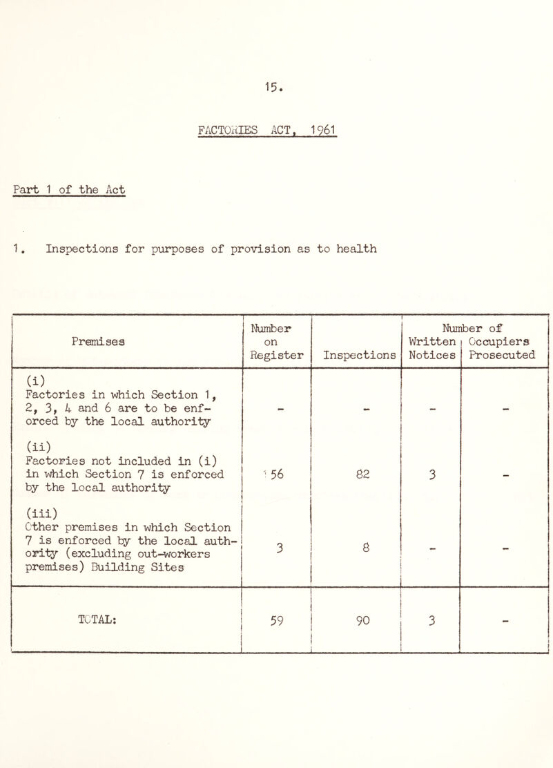 FACTOllIES ACT. 1961 Part 1 of the Act 1, Inspections for pvirposes of provision as to health ! Number — Number of Premises on Written 1 Occupiers Register Inspections Notices Prosecuted (i) Factories in which Section 1, 2, 3, 4 and 6 are to be enf- orced by the local authority (ii) Factories not included in (i) in which Section 7 is enforced by the local authority 'i 56 82 3 - (iii) ether premises in which Section 7 is enforced by the local auth-: ority (excluding out-workers 3 8 - - premises) Building Sites TOTAL: 1 59 90 L.„ 3 ( 1