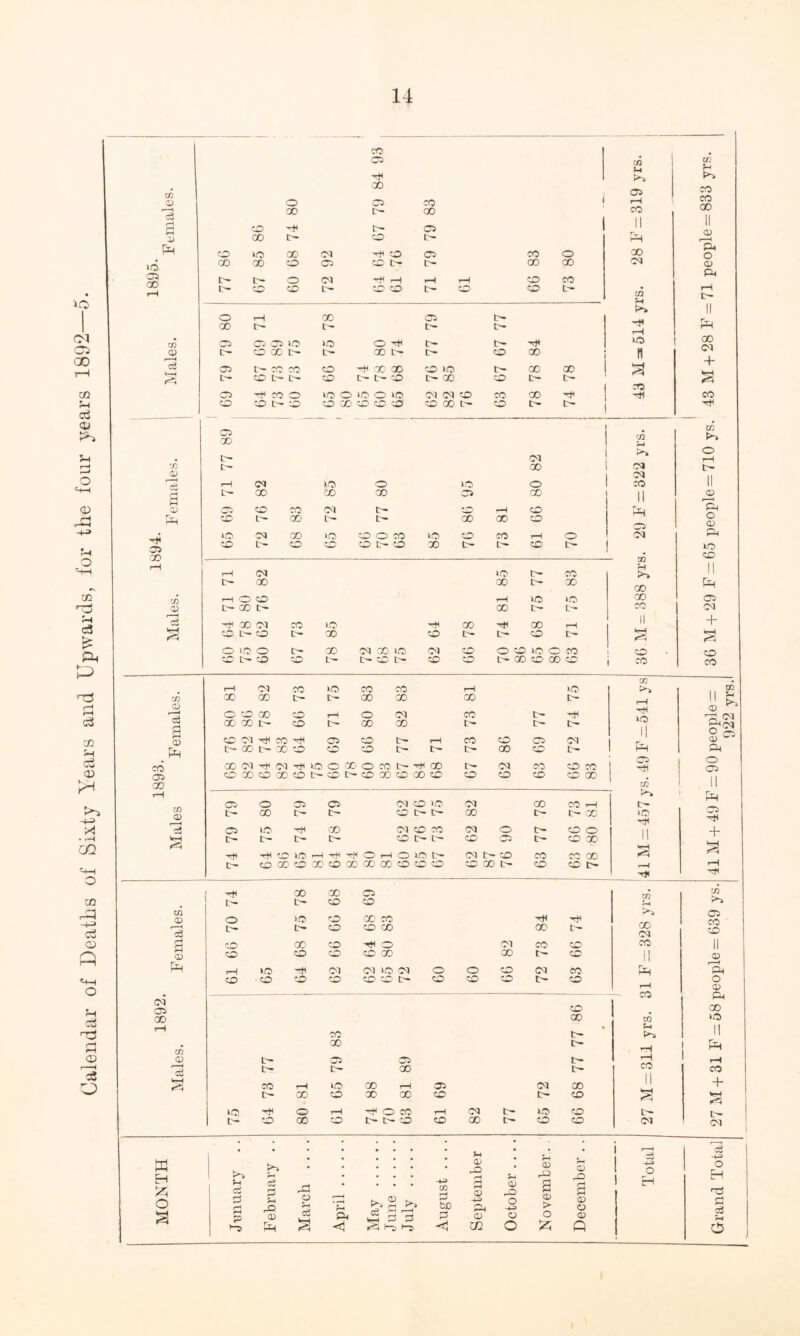 70 03 M3 cn le 00 f- 00 g CO M3 f- 03 1) 40 00 00 CO 03 CO f- f— 00 00 03 00 c- F— f- t- r—< c3 A 05 rH II 03 J-t rH 70 I K H Jz; O 2 F~ 03 rn t- X 1 1 1 a M3 03 00 © F— X F- X F— F— c3 A CD X It- F- X X X F- © c3 X' CD F- CO E- X X F- F F— H 0) CO 03 M3 CO 'cT 03 CO F— rH CO o G3 03 F- X F— X CO CO IH IH F— X CD F- CO X 03 03 40 O X O CO F— Ht3 X F^ 03 70 co CO 1 03 CO X CO X co F— CO F— CO X CO X CO CO CO CO CO X I GO rH CO <X> 03 O 03 03 03 CD 03 X CO rH F— X F— F- CO F- F— CD 1H F— X VH f*\ F- F— F— F- CO C- F—■ CD 'D5 l- CO X M< -f lO rH ^ tH O iH O ID t>* 03 F- CO CO CO X F- CO CD CO X X X X X CO CO co CO X F— CO CO F- M3 X X 03 A 05 F- F- CD CD o CO X CO M3 M3 3 F- tH CD CO X X F- i CO X CO o 03 CO CO © CO CO CO CO X X F- CD fh 40 03 03 40 03 o O CO 03 CO CO CO CO CO CO 'CO F— CO CO CO F- CO 03 CO 03 oo X • 70 1H CD IH cn © IH 03 03 F rH c3 F- F— X t- CO rH IO GO rH 03 03 X 1H X CO X X CO F— CO lO o rH ^ O CO rH 03 F— 40 CD F— CO X CO F- F- CO CD X F- CO CO 03 03 03 co CO <3 1—I M3 40 II CO >-» tr- io -rH —H M< CO H t>> 00 03 CO II H rH CO CO H rH rH CO 03 H ci c3 2 H 03 © X5 o ?H cS § a <! h. © . rH c3 £ ^ £ d *H M> 1—5 CO 2 b£> D <1 Sh © rO «“H 03 03 03 jo o -H o o 03 r© 8 03 t> o 03 JO 03 03 03 Q o EH Grand Total 27 M + 31 F = 58 people = 639 ys. 41M + 49F = 90people= 36 M + 29 F = 65 people = 710 ys. 43 M + 28 F = 71 people = 833 yrs. 922 yrs.