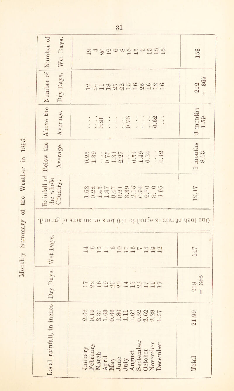 Monthly Summary of the Weather in 1895. 81 A r-' A <4-1 • 0> cd A >-5 A r-^H fcD 5-4 pc > -4-=> A bjD c3 Gi H O 09 (CO GO CO >0 ‘O kO CO 1C H 09 i—1 r—' rH rH rH r—1 158 09 H rH GO 50 09 50 CO 50 CO 09 CO 50 09 CO P3 * * * -H p £ i 50 CTi - 50 rH L— • H CO H '09 A—> H CO OrH .OrHOl • O rH O • © a qo 09 09 50 ShHOiOrf GO 50 OCl^COHOCOHOL- CO A o A H o C G 09 O 09* CO rH 19.47 •pnnojS jo 9.TOO uu uo suoj QOX oj {undo si urei jo qocn oiiq m c3 A -4-3 <D ^HCOOl>’J3h^03(M rH rH rH rH rH rH rH rH tH A CO rH cci A 5h A 09 CO 05 lo O ^ 50 CO 09 H H 09 09 H rH CM >o CO GO CO rH CSJ I, CQ CD r—H CD c3 <3-i P • f-H Co 5-4 r < c3 CD O J 09 AA t- CO CO o rH 09 09 09 GO L- .6 rH CO CO hO 00 rH CO 50 gg 09 50 09 © 09 rH o tH rH cd 09 09 rH . H H o3 c3 P P cd cd rO CD cd 5-i CL c8 g CD K- Oo ^ lGG HHH! H H P CD CD O CD m a ® rt 0 rO i^g>'ph^ rj P CD CD Cl CD 9b a CD rb a CD CD CD A CO CO rH 09 cd -4-0 o