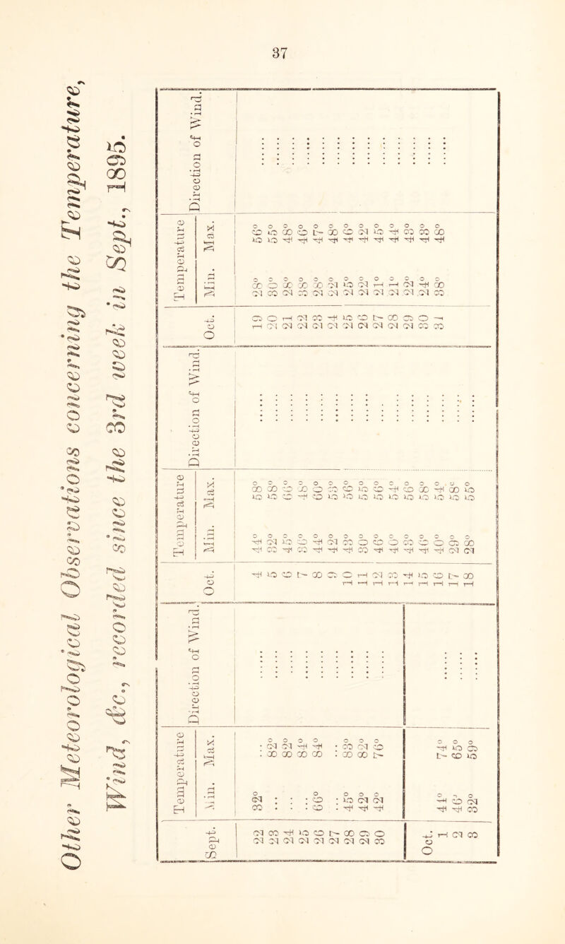 Other Meteorological Observations concerning the Temperature, Wind, d’c., recorded since the 3rd week in Sept., 1895. hU p • r-H > F-l ooooooooooooo <UiO(X)Ot(X)OcMiO^COCOGO ooooooooooooo GO O CO GO 00 '>1 O GO t-H H (M -H ® CM CO CM CO CM CM CM CM CM CM CM CM CO > K-~ «+H a CD Fh 2 -tn c3 F-i CD CD a o X c3 o O kt K O DO o (D Q <D cd Dh CD PM a CD EH X c3 Cl O H (M CO XO CO t- CO OO —I 00 00000000000,00 GOCOOCOOCOOiQOUfDCO^QOlO XO OO^COlOOiOiOUMOOlOlOiO ooocooooocooooo O' CM O D ^ Cl CO O O O CO O O CJ 00 •hH CO ^ CO hjh 'xH CO '-ti 'sH ^ CM CM ^ O CO t— CO CM CO ^ 1-0 co r—I tH t-h rH rH L- GO o o o o CM CM OH cH GO CO CO 00 o CM CO o O CO o o o CO CM CO 'GO GO I> o o o XO CM CM -MH hH ~rfH O CC t>* CO io o -j o —H co CM h}H mh CO zn CM CO hH lO CO t>- 00 CO o CM CM CM CM CM CM CM CM CO O CM CO