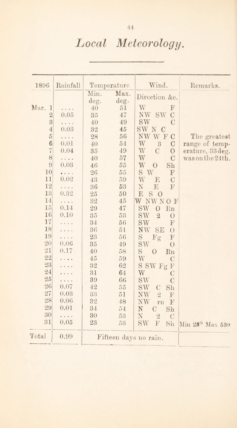 Local Meteorology. 1896 Rainfall Temperature Wind. Remarks. Mar. 1 • • • • Min. deg. 40 Max. deg. 51 Direction &c. W F 2 0.05 35 47 NW SW C 3 • • • • 40 49 SW C 4 0.03 32 45 SW N C 5 • • • • 28 56 NW W F C The greatest 6 0.01 40 54 W3C range of temp- rj t 0.04 35 49 W C 0 erature, 33 deg. 8 • • • • 40 57 W C was on the 24th. 9 0.03 46 55 W 0 Sh 10 • • « • 26 55 S W F 11 0.02 43 59 W E C 12 • • • • 36 53 N E F IB 0.32 25 50 E S 0 14 • • • • 32 45 W NW N 0 F 15 0.14 29 47 SW 0 Rn 16 0.10 35 53 SW 2 0 17 .... 34 56 SW F 18 • • • • 36 51 NW SE 0 19 • • • « 23 56 S Fg F 20 0.06 35 49 SW 0 21 0.17 40 58 S 0 Kn 22 • » • • 45 59 w c 23 • • • • 32 62 S SW Fg F 24 31 64 w c 25 • • • • 39 66 SW c 26 0.07 42 55 SW C Sli 27 0.03 33 51 NW 2 F 28 0.06 32 48 NW rn F 29 0.01 34 54 N C Sh 30 • • • • 30 53 N 2 C 31 0.05 23 53 SW F Sh Min 28° Max 53o Fifteen days no rain.