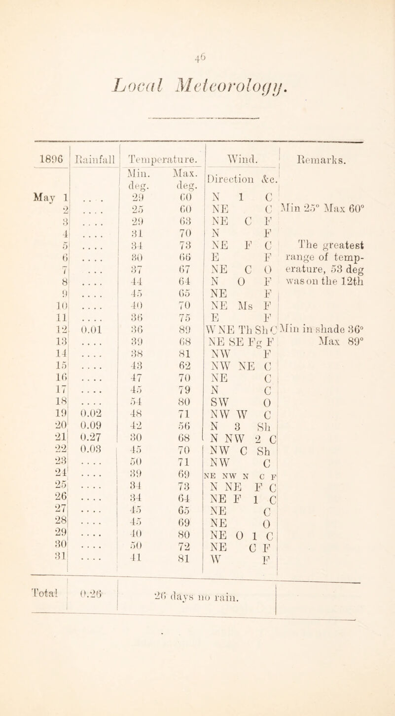 1896 Rainfall Temper ature. Wind. Remarks. May 1 Min. (leer 29 Max. deg. 60 Direction &c. N 1 C 0 p n 60 NE C Min 2;')° Max 60° 3 ... 29 63 NE C E 4 .... 31 70 N E 5 • • • • 34 73 NE E C The greatest 6 • • • • 80 66 E F range of temp- 7 • • • 37 67 NE C 0 erature, 53 deg 8 • • • • 44 64 NOE was on the 12th 9 • • • • 45 65 NE E 10 40 70 NE Ms E 11 • • • • 36 75 E E 12 0.01 36 89 W NE Th Sh C Min in shade 36° 13 • • • • 39 68 NE BE Eg E Max 89° 14 • • • • 38 81 NW E 15 • • • • 43 62 NW NE C 16 .... 47 70 NE C 17 45 79 N C 18 .... 54 80 SW 0 19 0.02 48 71 NW W C 20 0.09 42 56 N 3 Sh 21 0.27 30 68 N NW 2 C 22 0.03 45 70 NW C Sh 23 .... 50 71 NW C 24 .... 39 69 NE NW N C F N NE E C 25 . . . . 34 73 2G .... 34 64 NE E 1 C 27 • • • • 45 65 NE C 28 .... 45 69 NE 0 29 • • • • 40 80 NE 0 1 C 30 .*. 4 50 72 NE G F 31 .... 41 81 W E . Total 1 0.20